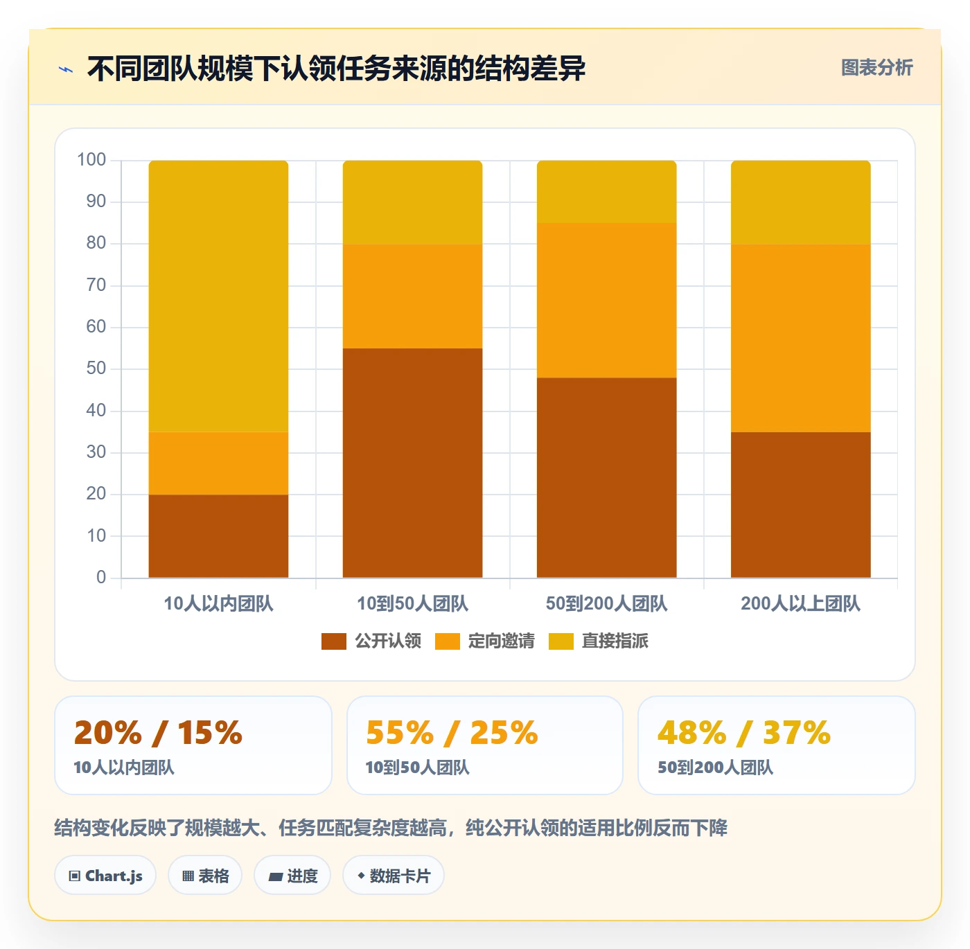 认领怎么做?项目负责人流程优化:任务分派从0到1