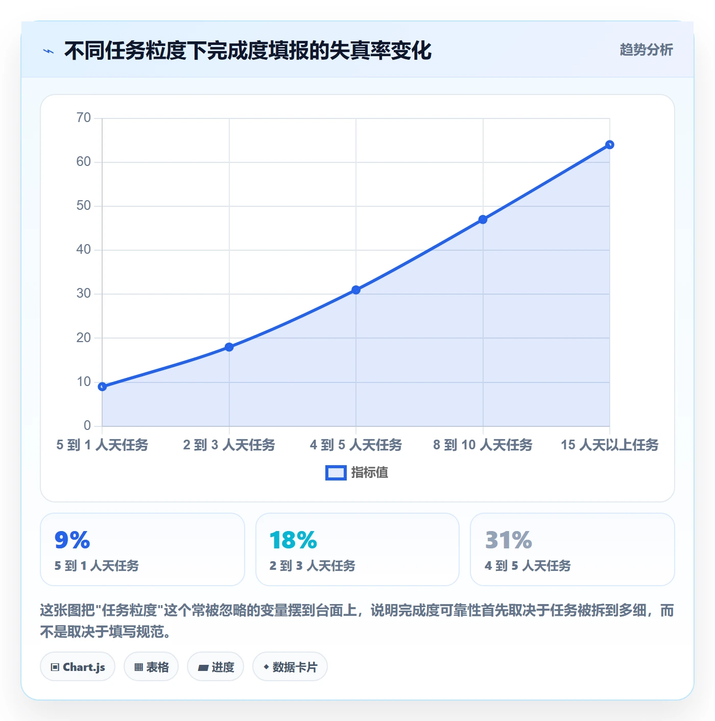 完成度流程与规范:产品经理任务属性入门指南关键指标
