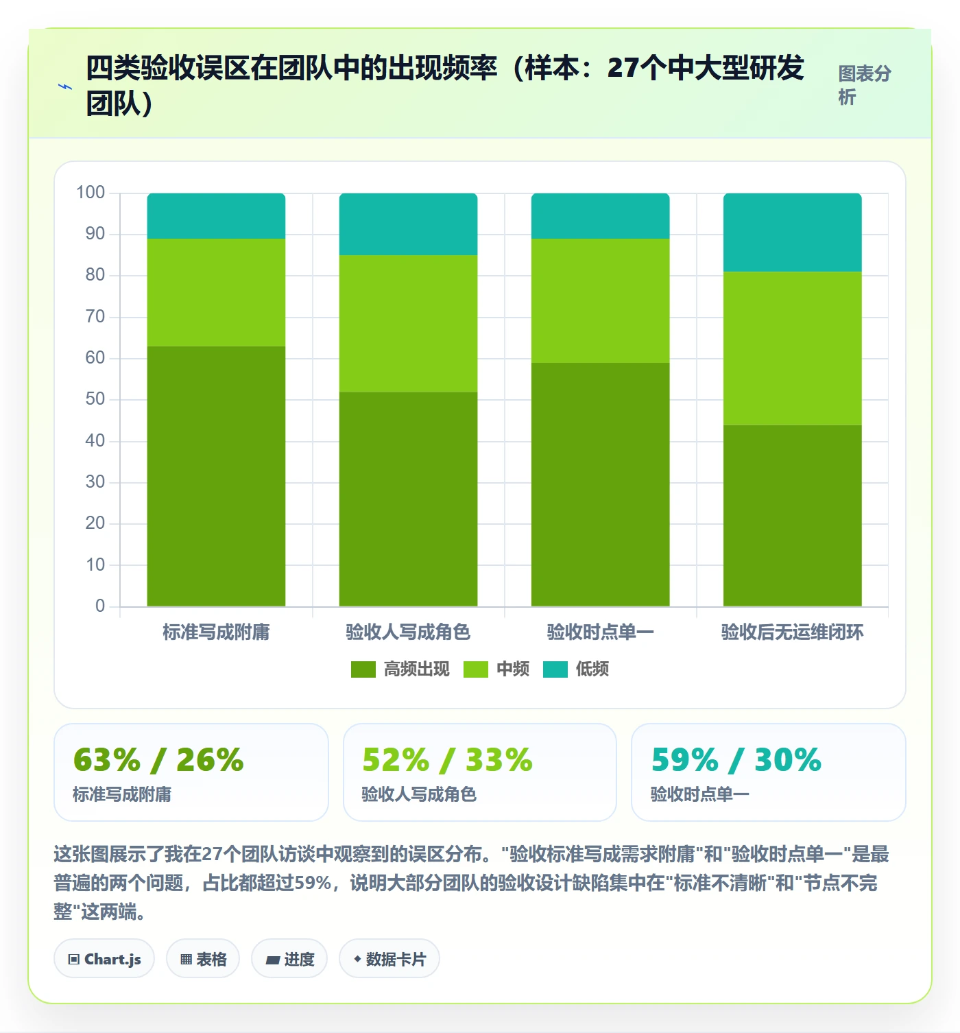验收流程与规范：项目成员任务验收落地方案关键指标