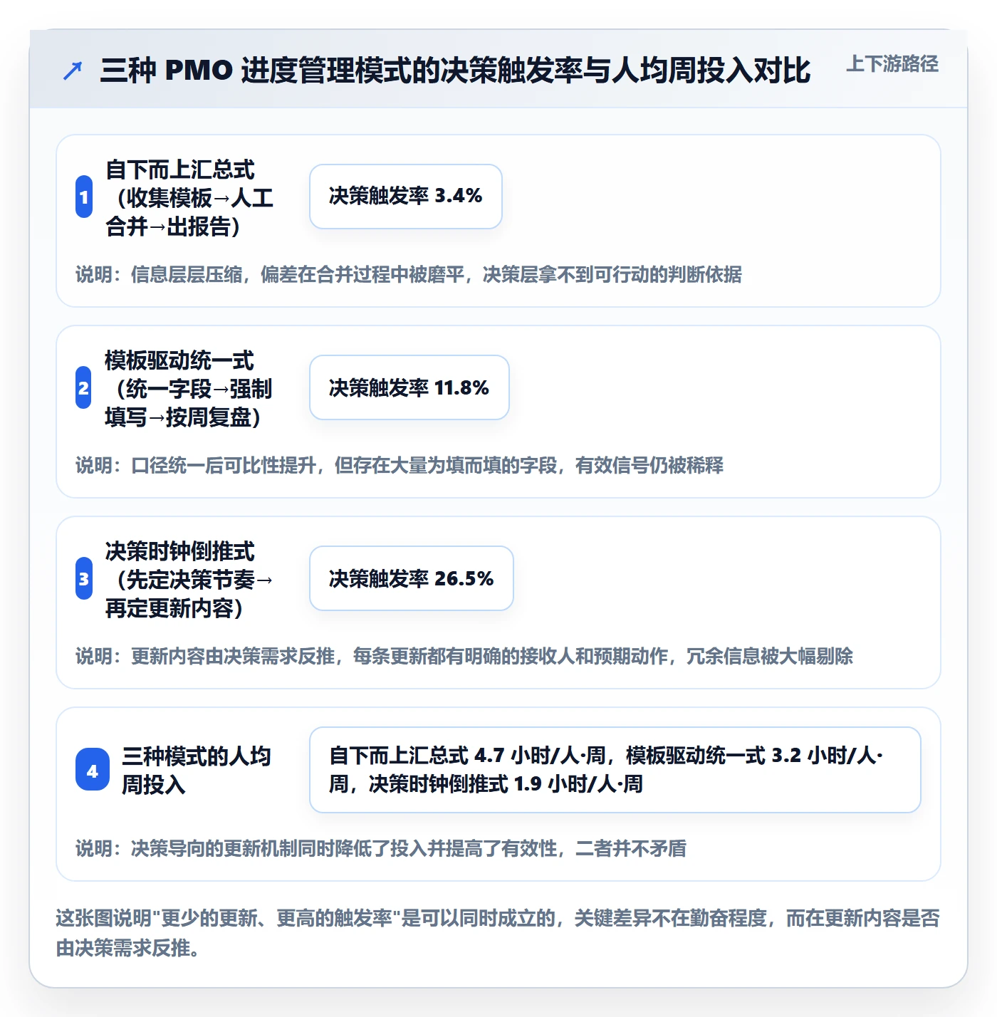 进度更新最佳实践：PMO进度管理协同管理，常见问题