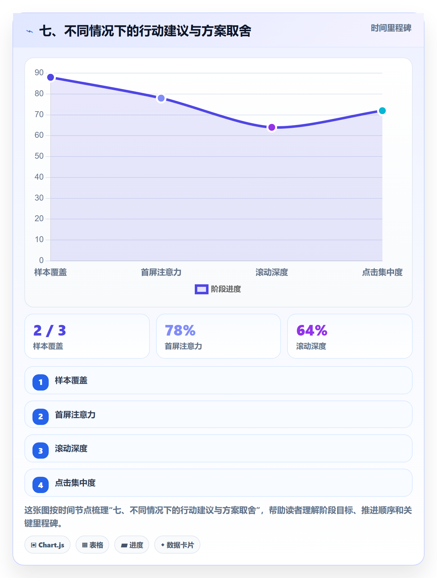 七、不同情况下的行动建议与方案取舍