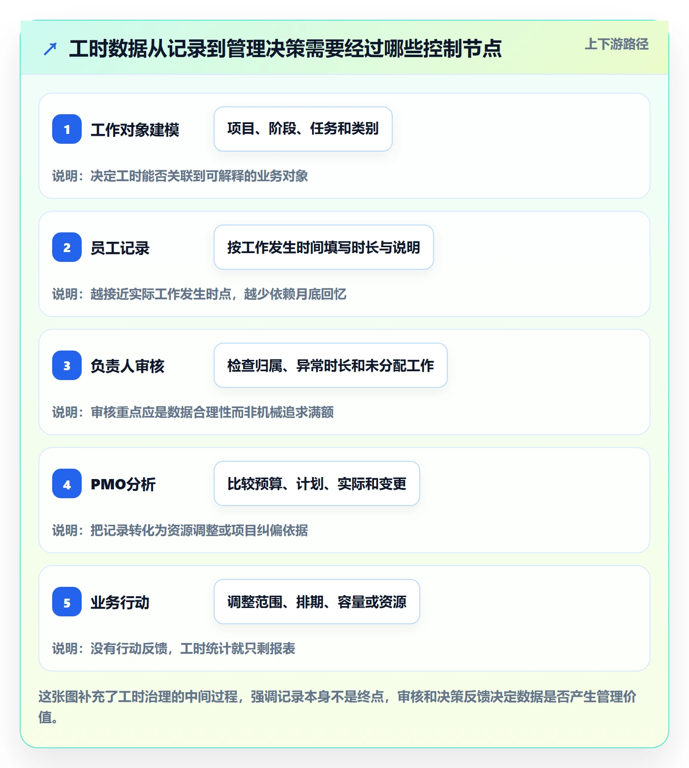 工时管理方法大全：PMO工时管理落地方案落地清单