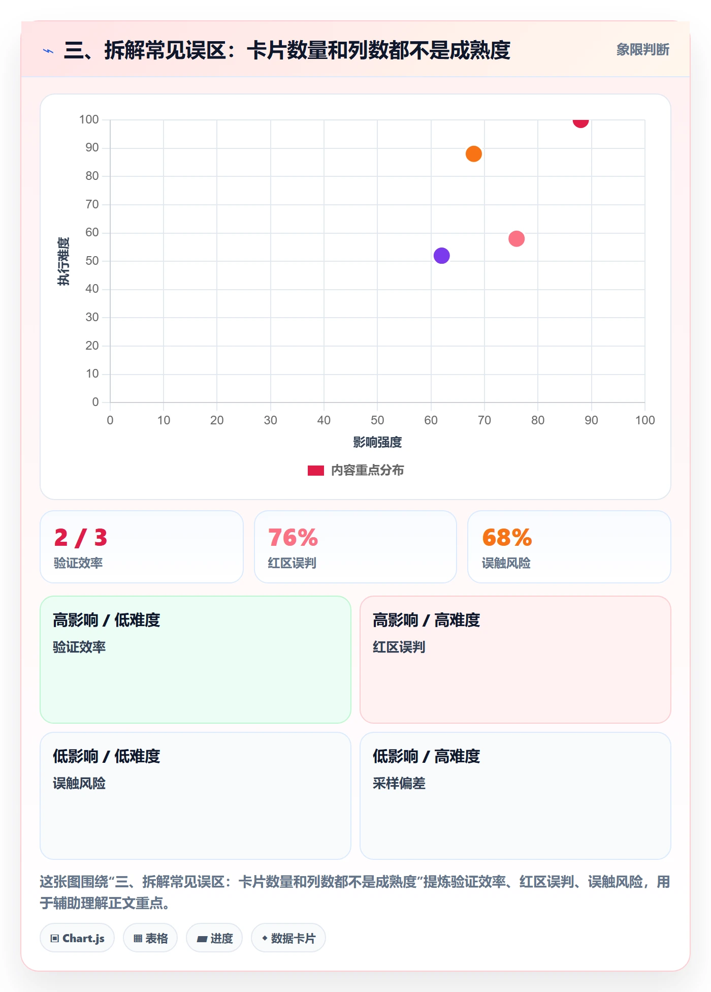 三、拆解常见误区:卡片数量和列数都不是成熟度