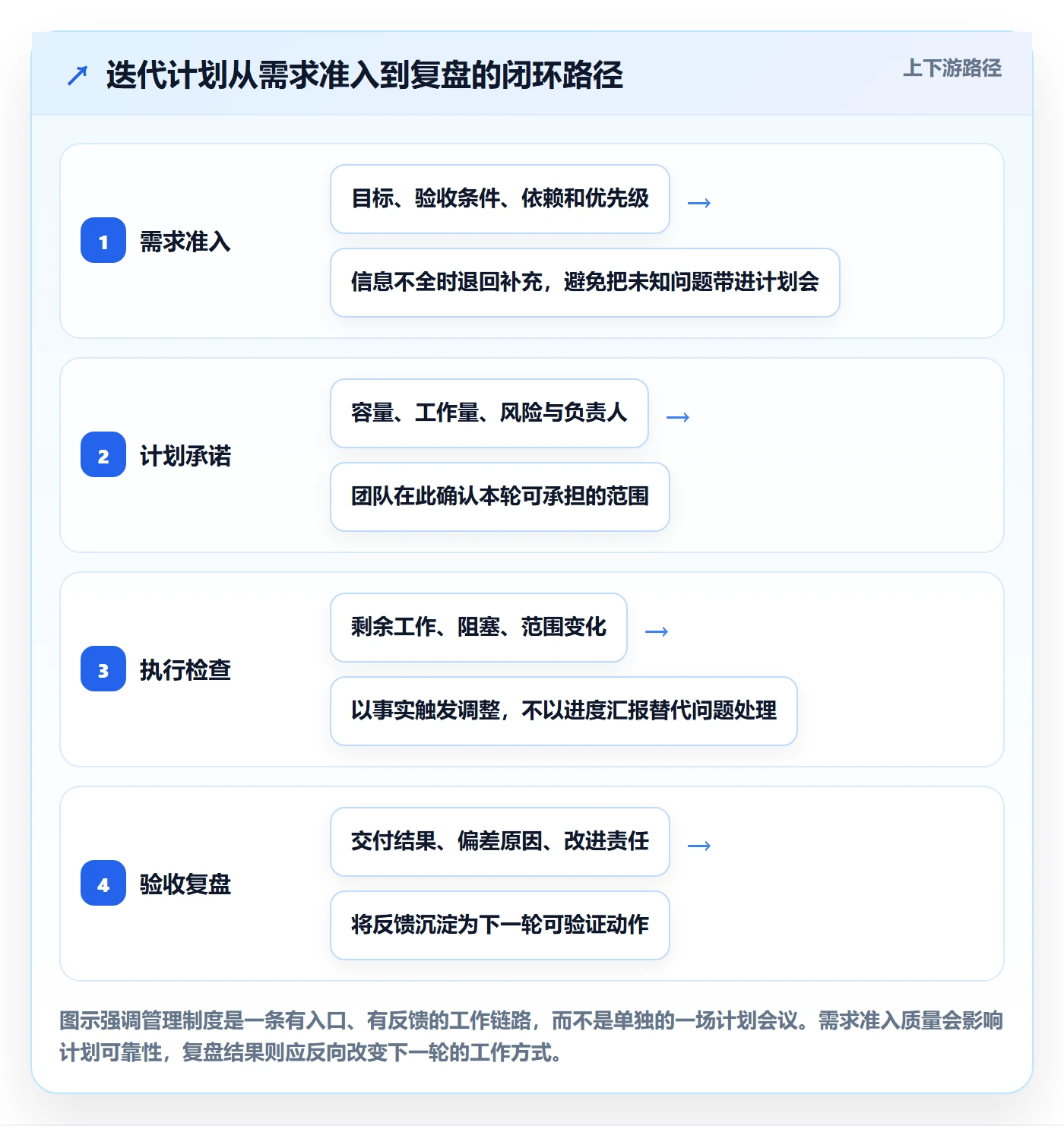 迭代计划最佳实践：产品经理迭代管理制度设计，常见问题