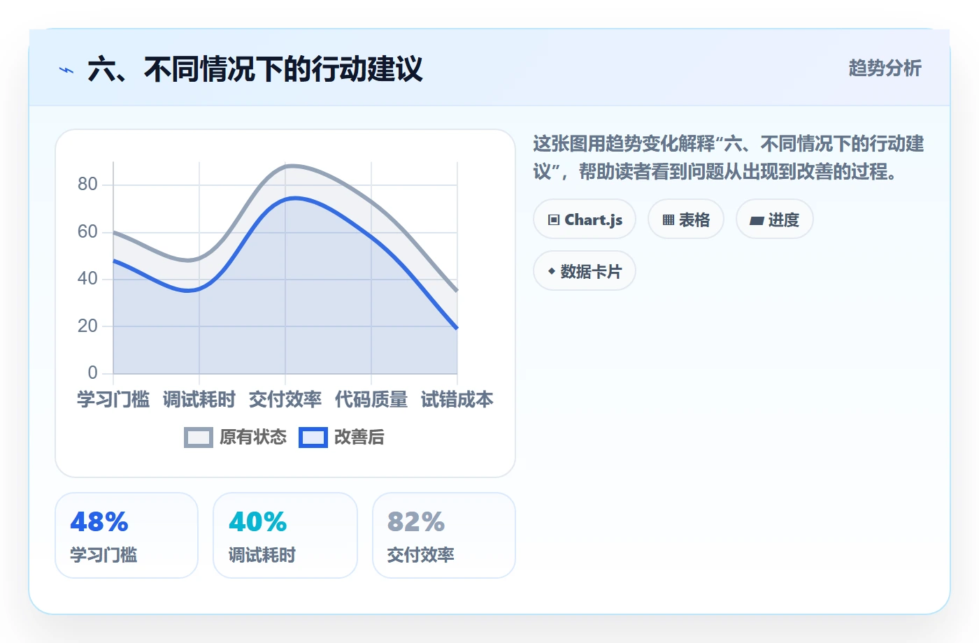 六、不同情况下的行动建议