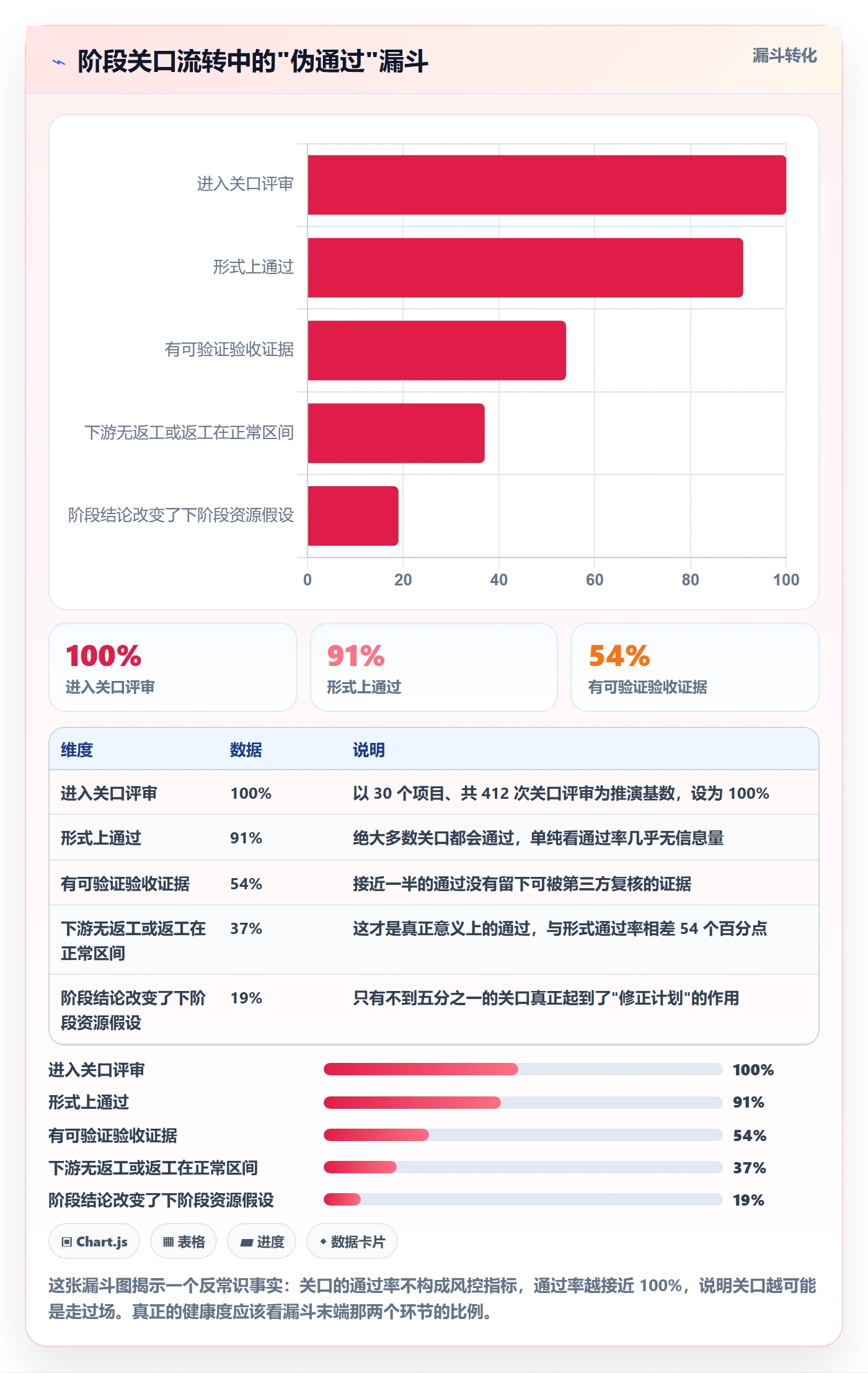 项目阶段阶段教程:管理层风险控制,避坑指南
