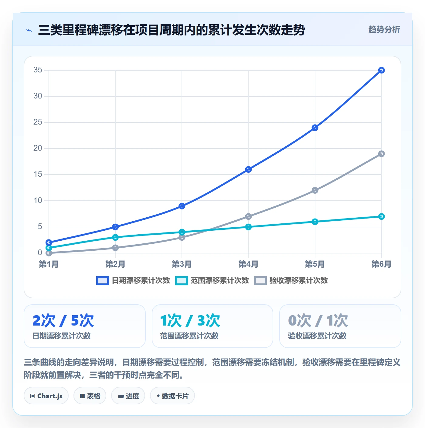 里程碑流程与规范:项目经理项目阶段流程优化关键指标