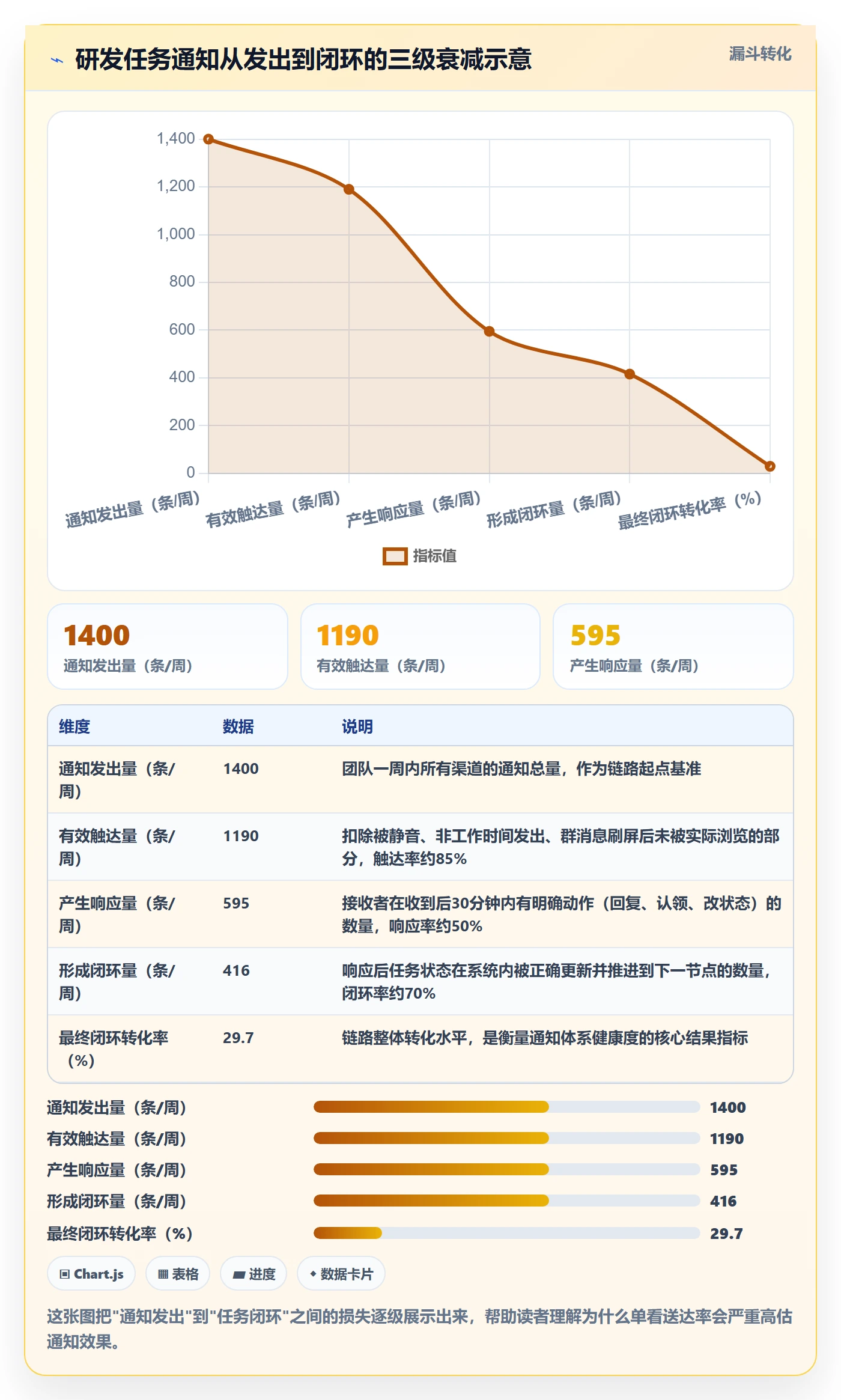 消息通知实操方法：研发团队提升任务提醒效率的数据分析方法与模板