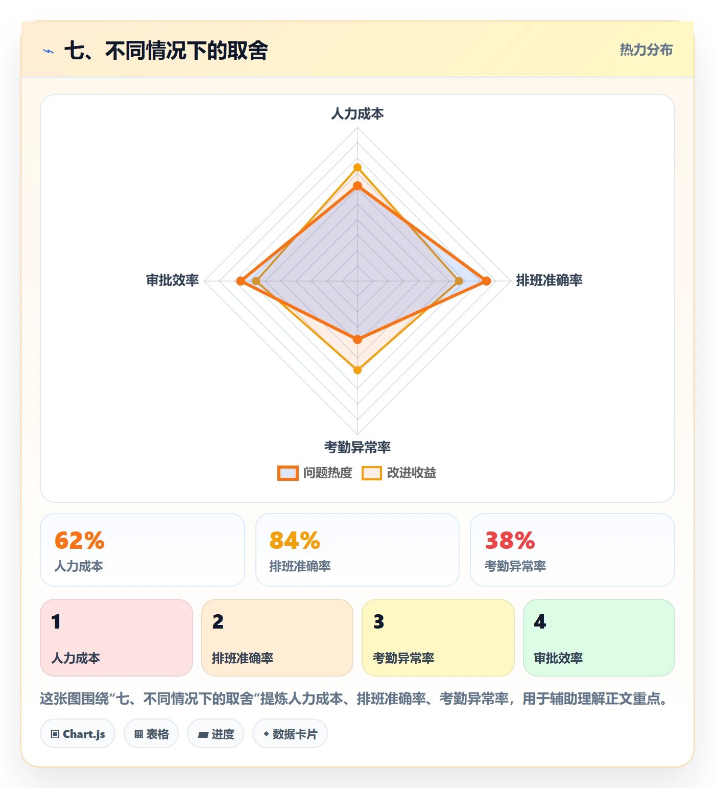 七、不同情况下的取舍