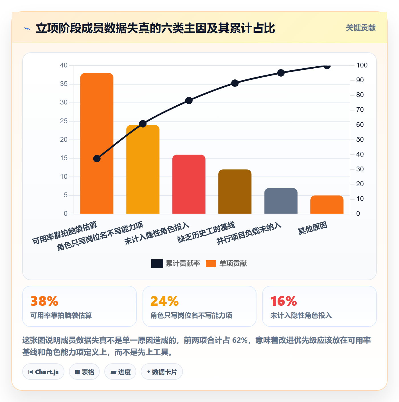 项目成员怎么做？项目成员数据分析：项目立项从0到1