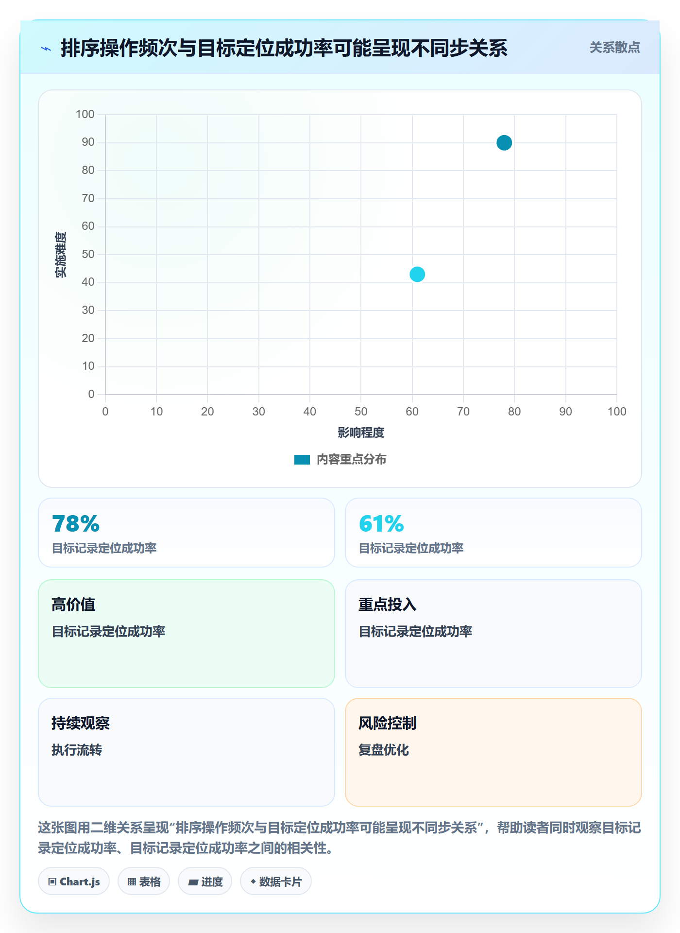 排序流程与规范：产品经理列表视图数据分析关键指标