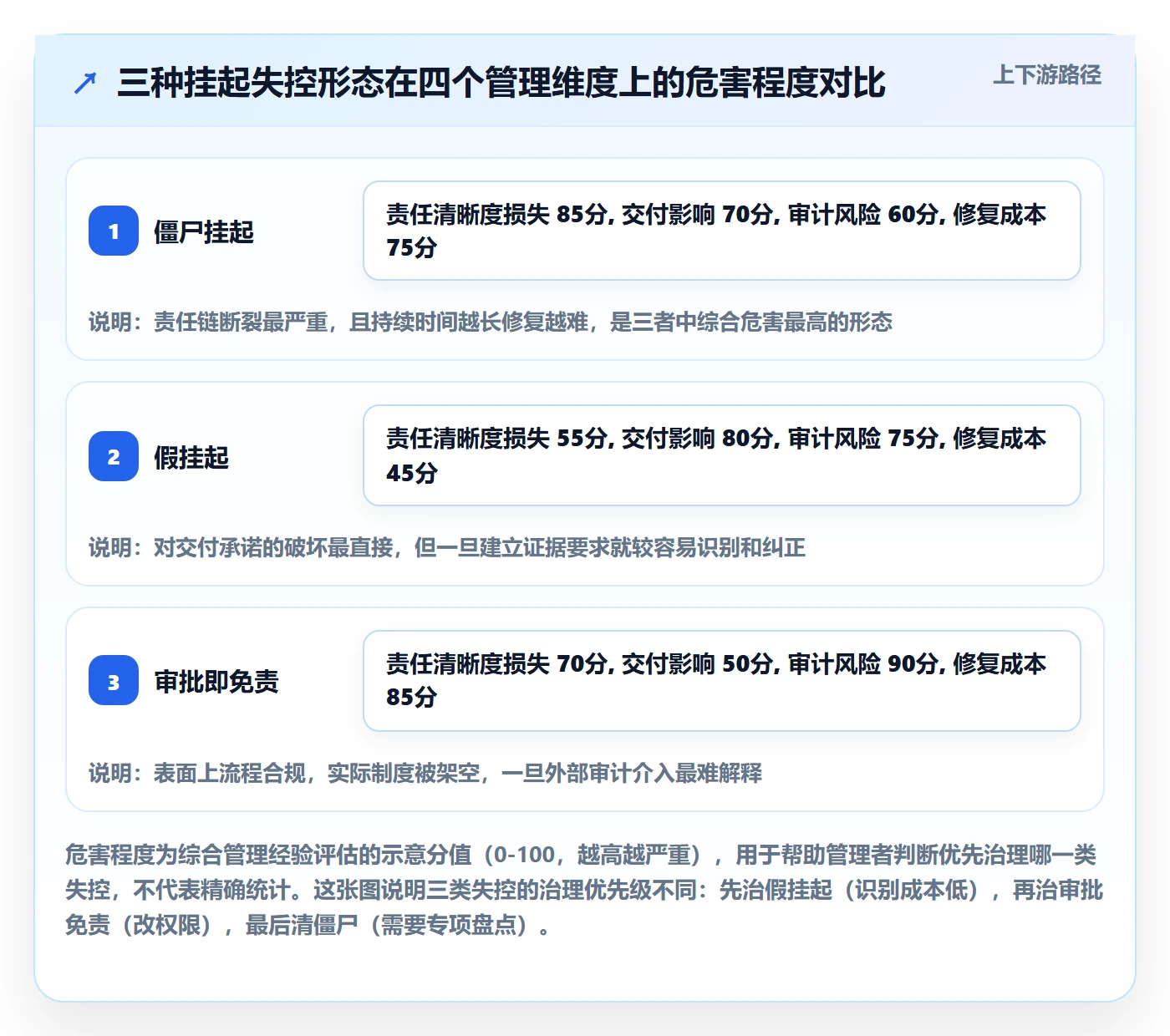挂起管理方法大全：管理层任务执行制度设计落地清单
