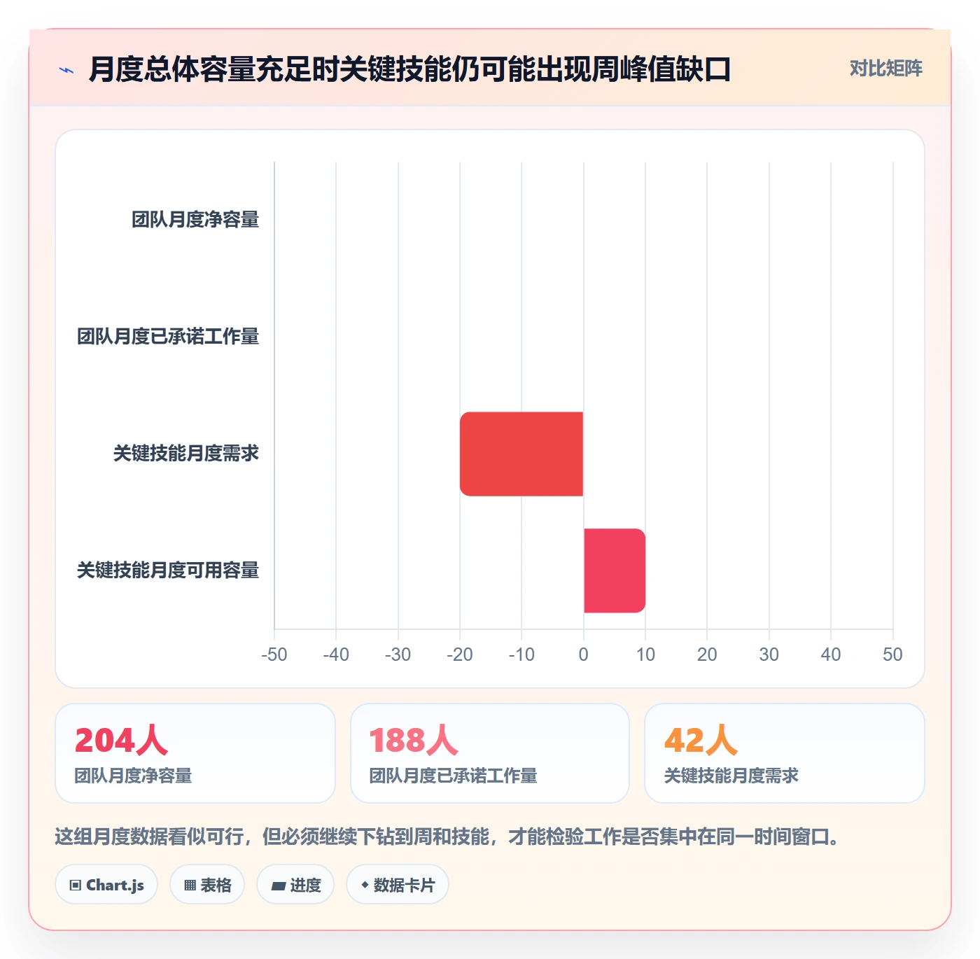 资源负载实操方法：实施团队提升人力资源计划效率的风险控制方法与模板