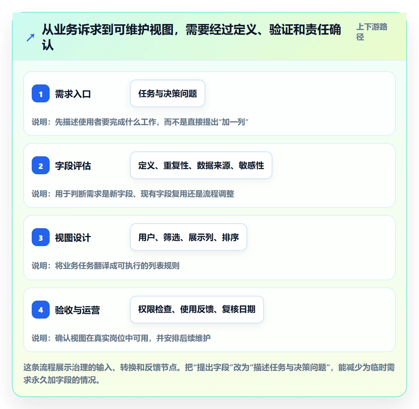 字段配置落地方案：企业管理者开展列表视图的制度设计案例解析