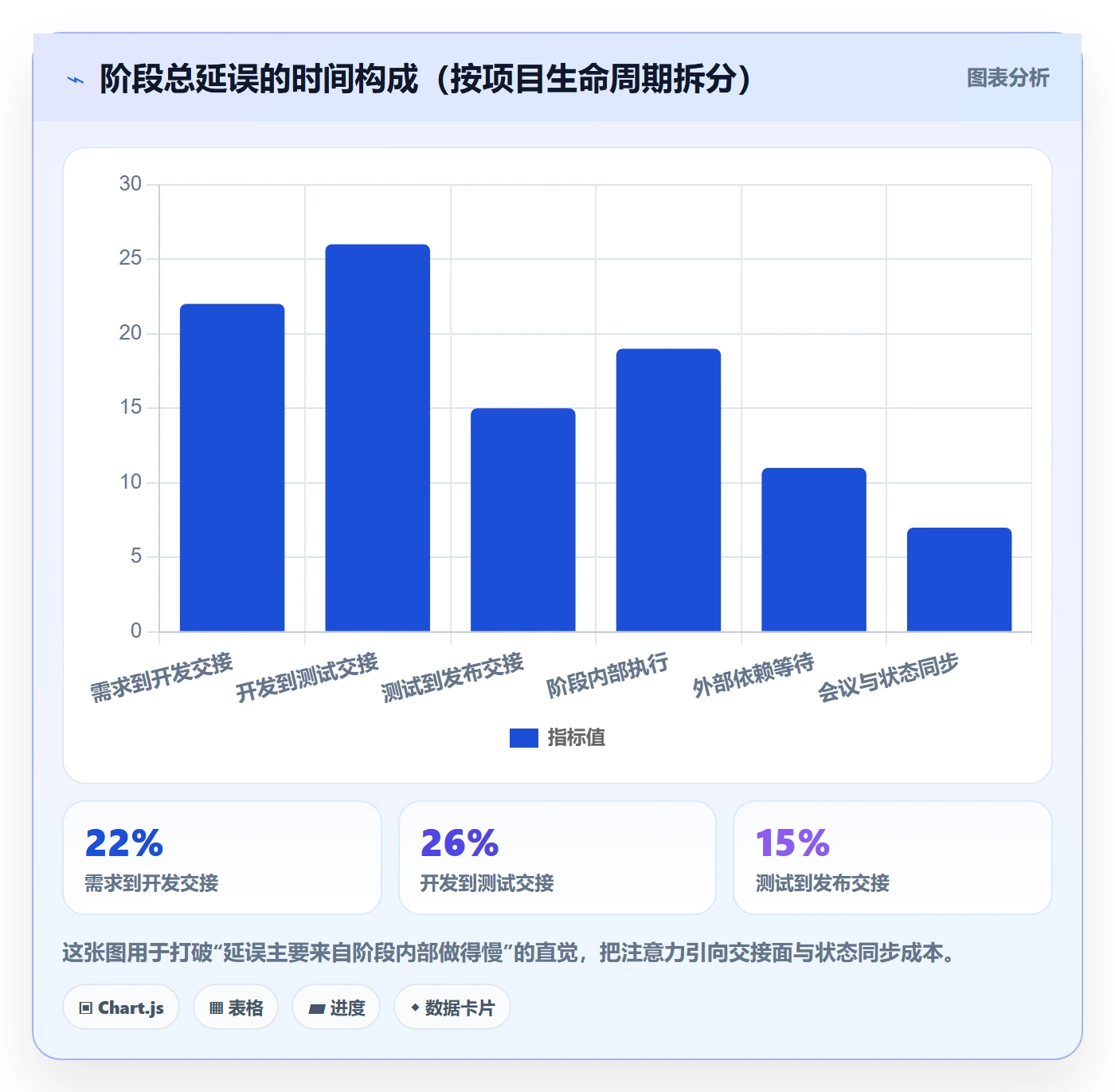阶段状态落地方案:项目负责人开展项目阶段的协同管理案例解析