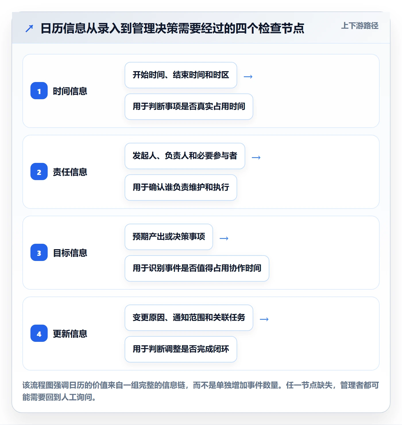 计划安排实操方法：管理层提升日历视图效率的入门指南方法与模板