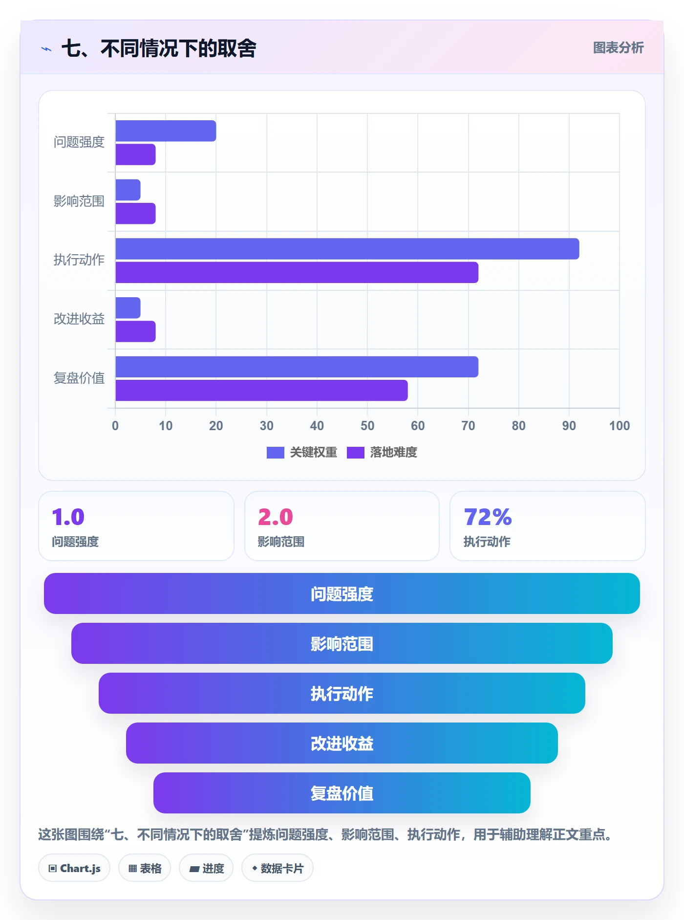 七、不同情况下的取舍
