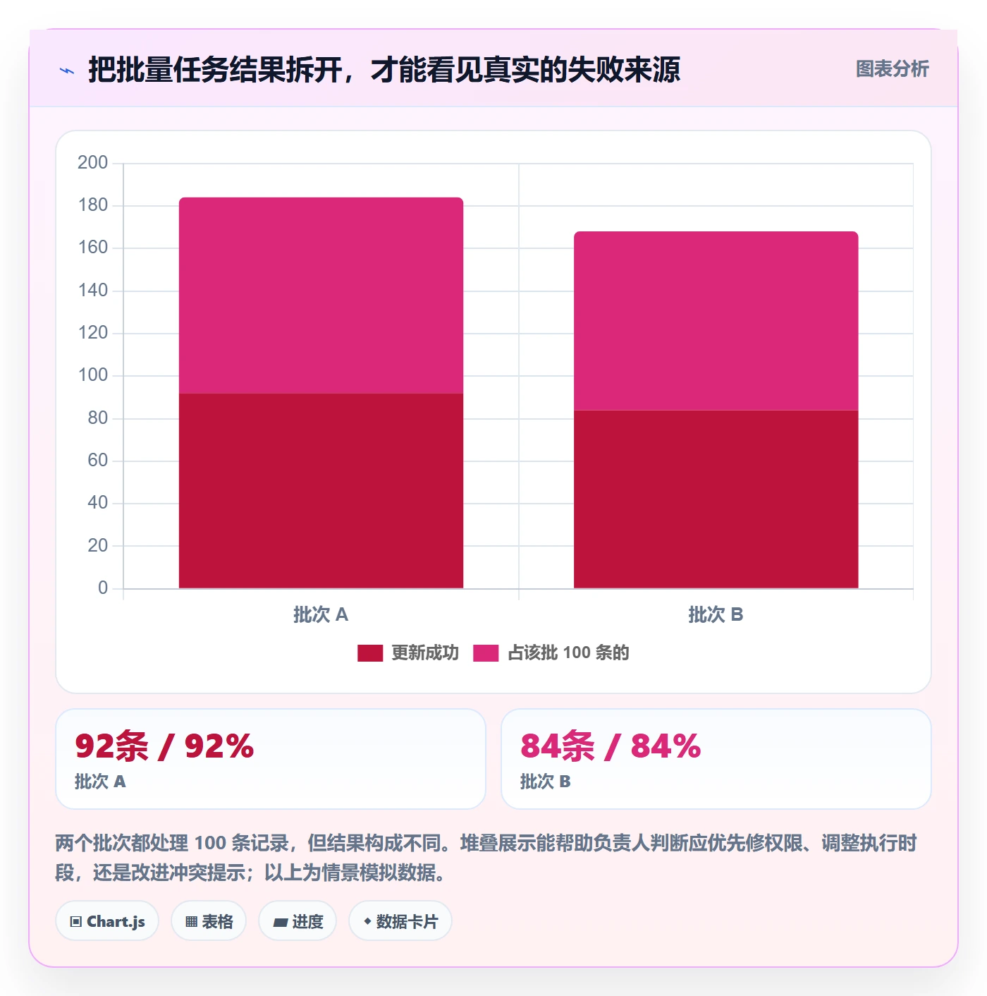 批量操作怎么做?项目负责人风险控制:列表视图从0到1