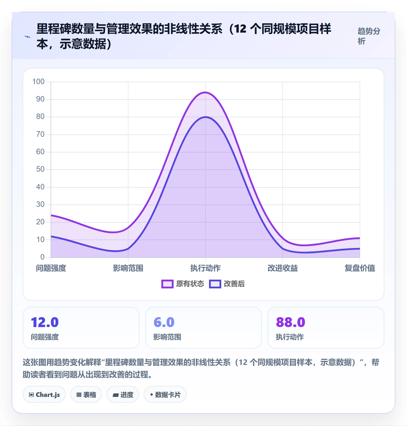 关键节点流程与规范:项目负责人里程碑效率提升关键指标