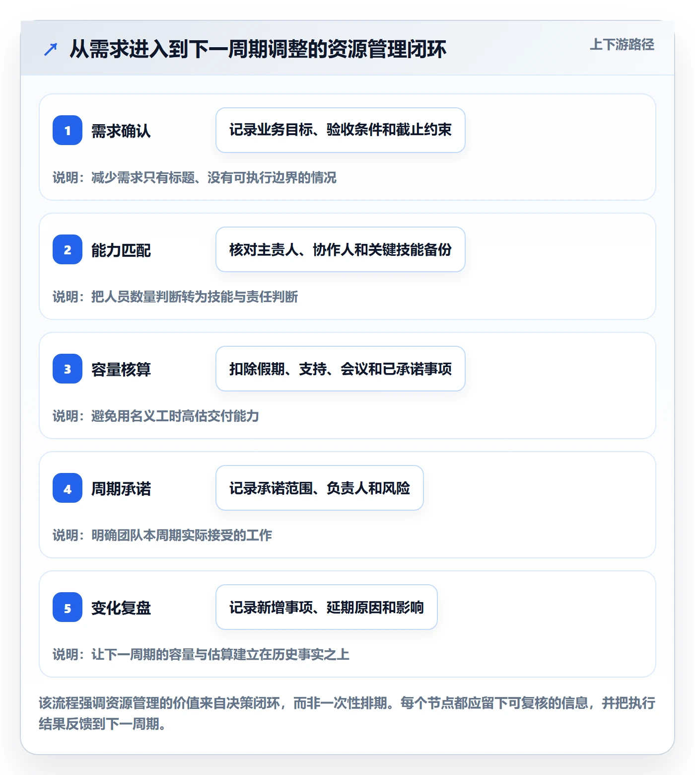 人员怎么做？研发团队协同管理：资源管理从0到1