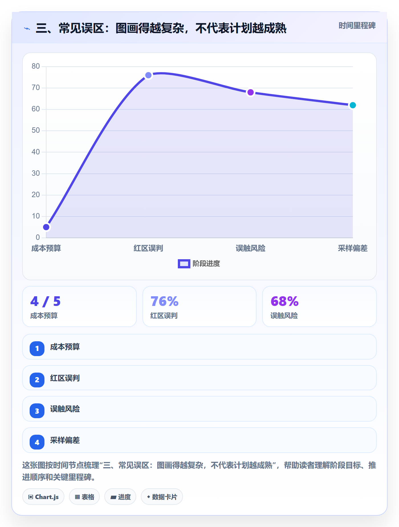 三、常见误区:图画得越复杂,不代表计划越成熟