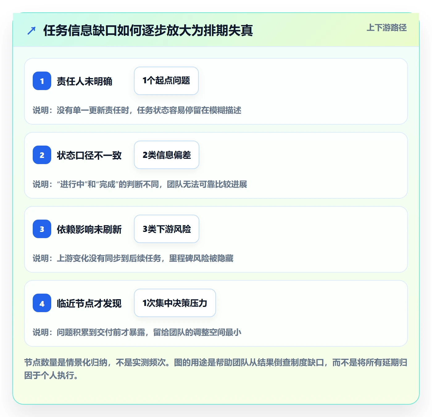 甘特图实际时间教程:实施团队制度设计,避坑指南
