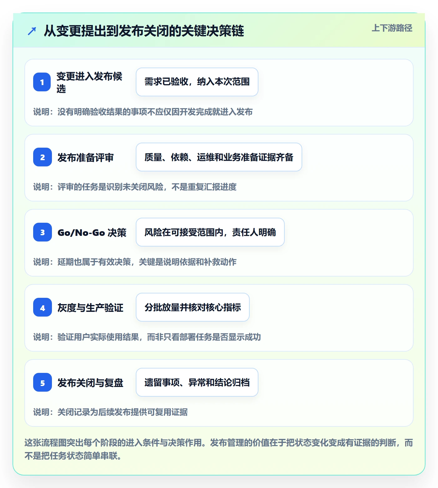 发布管理发布全流程：产品经理协同管理与一文讲清