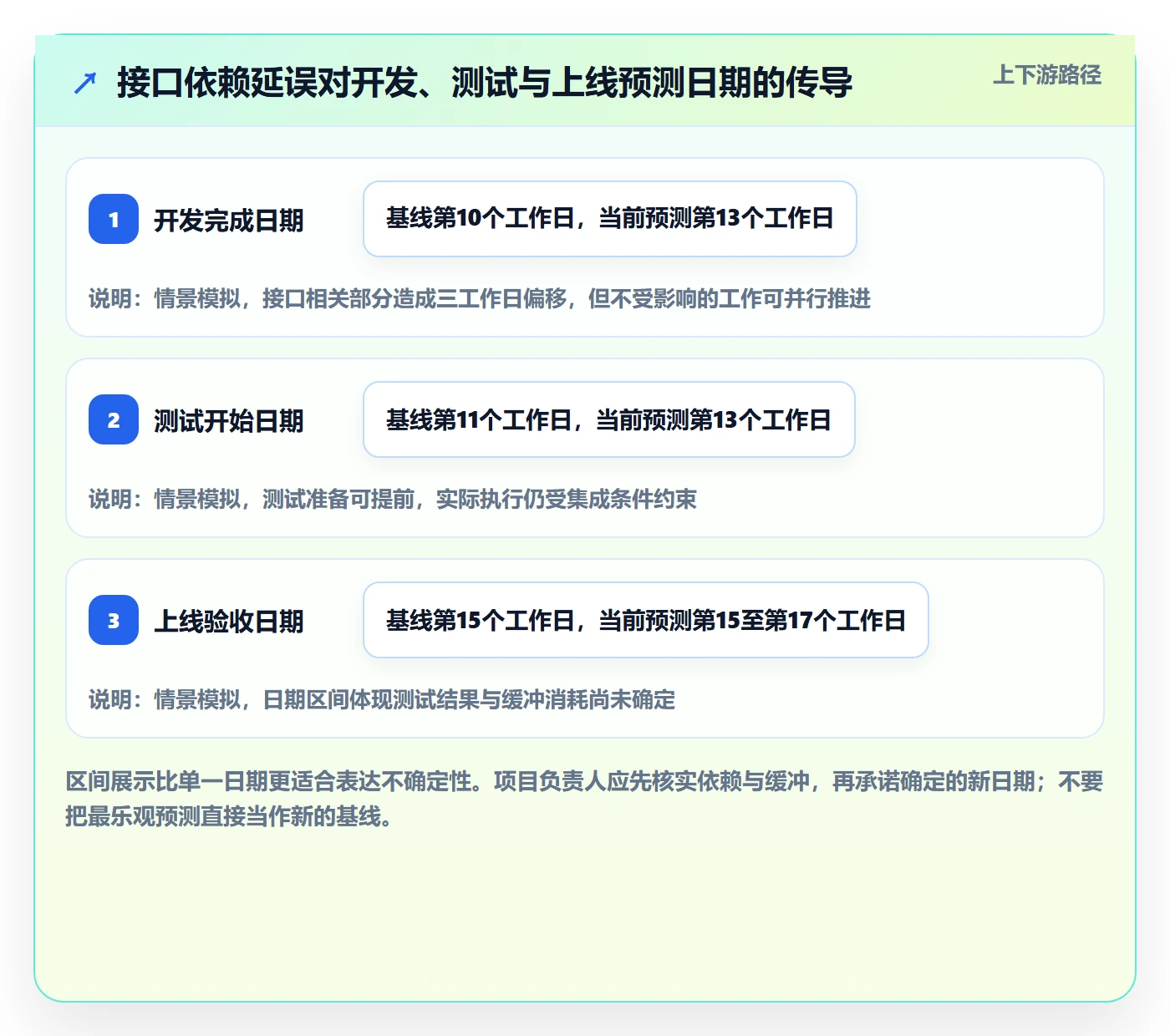 甘特图流程与规范:项目负责人甘特图制度设计关键指标