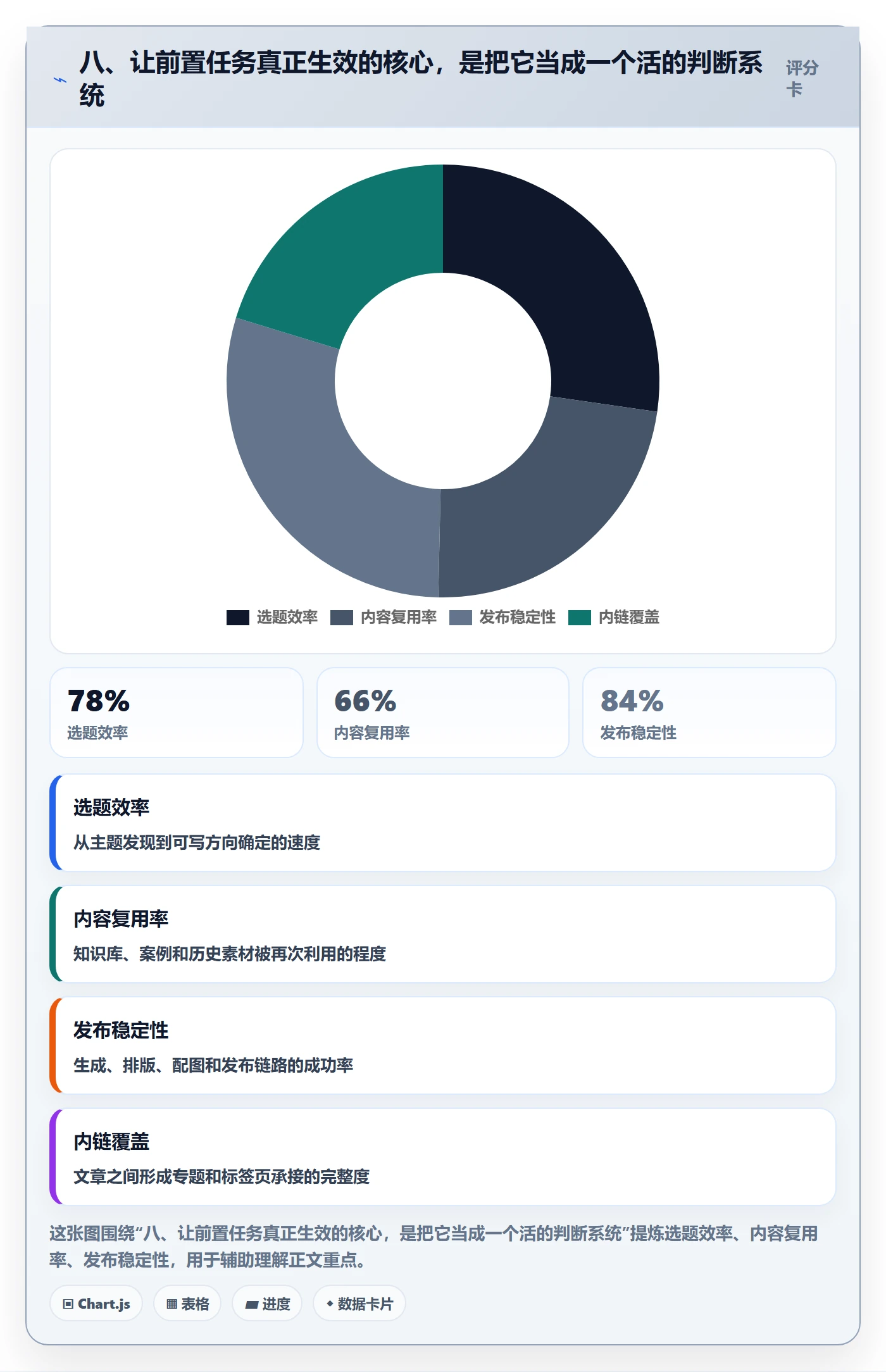 八、让前置任务真正生效的核心，是把它当成一个活的判断系统