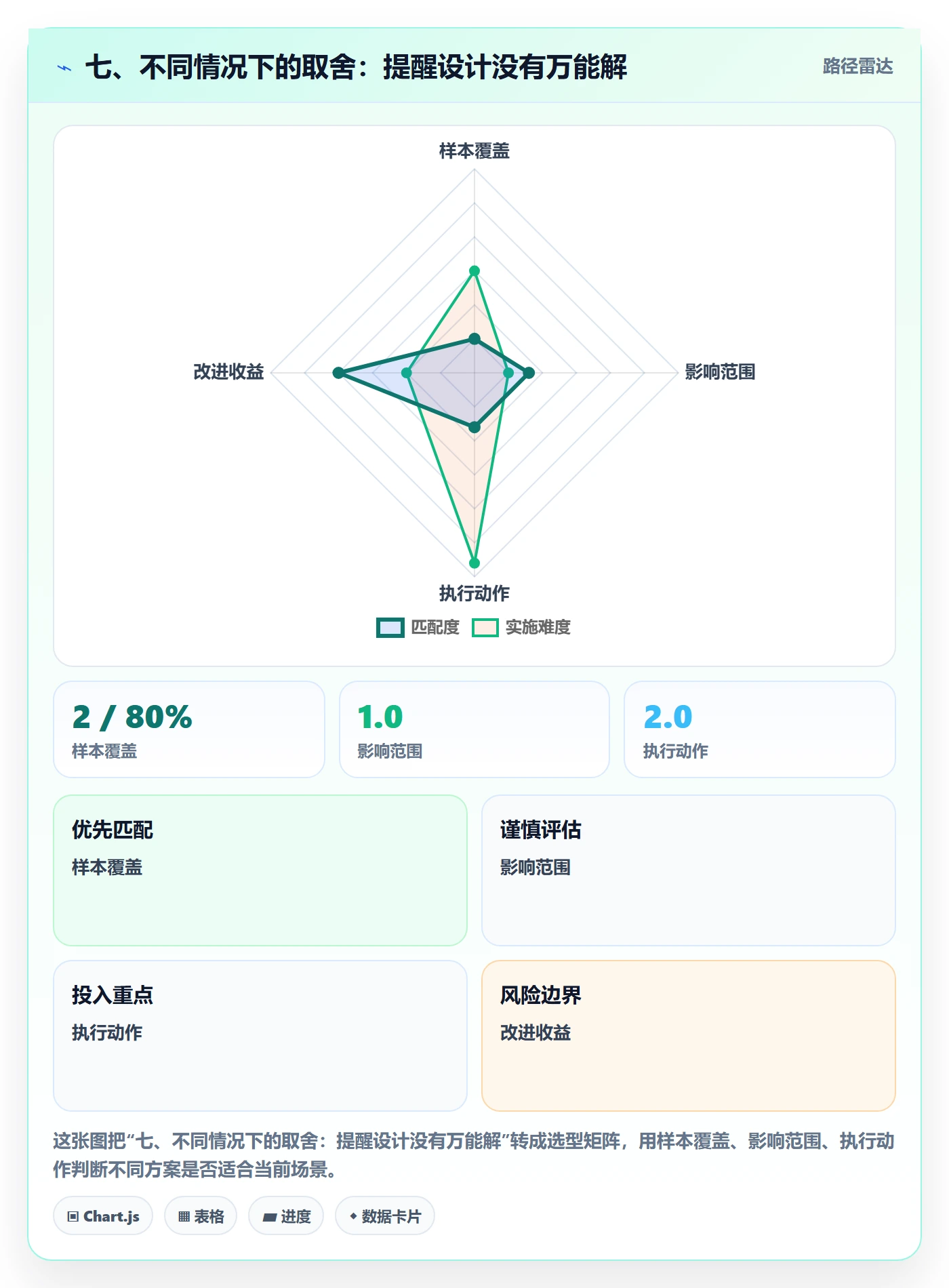 七、不同情况下的取舍:提醒设计没有万能解