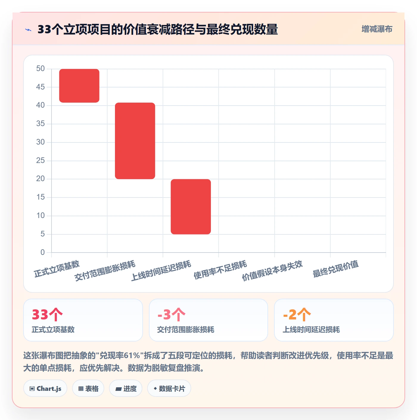 项目价值落地方案:管理层开展项目立项的协同管理案例解析