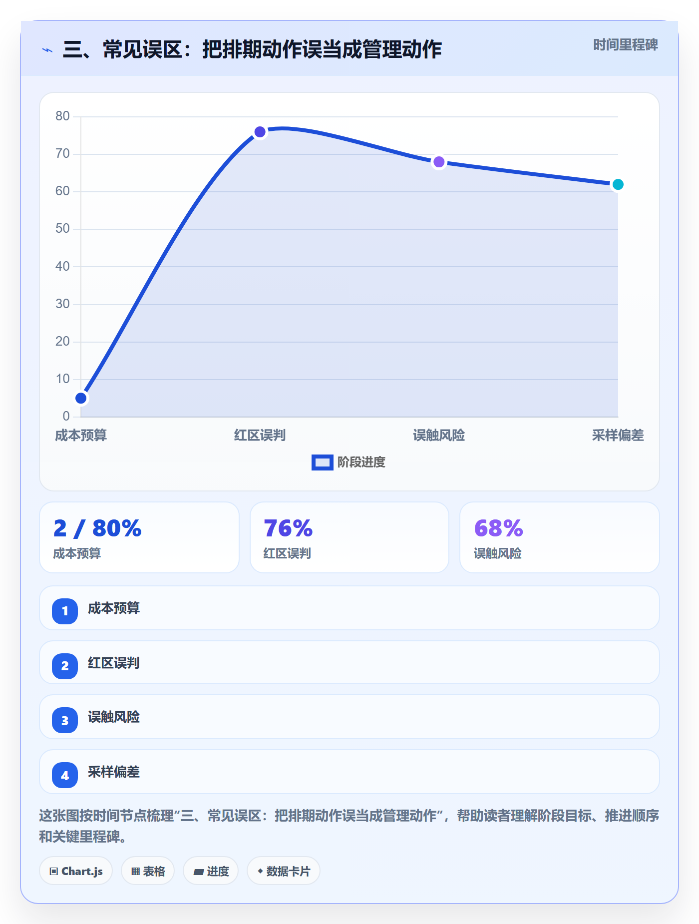 三、常见误区:把排期动作误当成管理动作