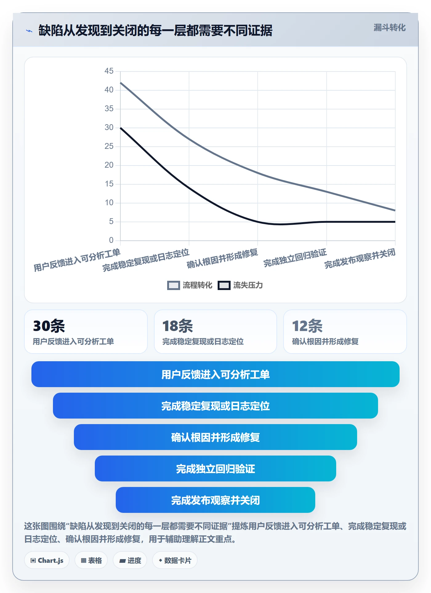 关闭管理指南:项目经理如何做好Bug / 缺陷,协同管理全流程