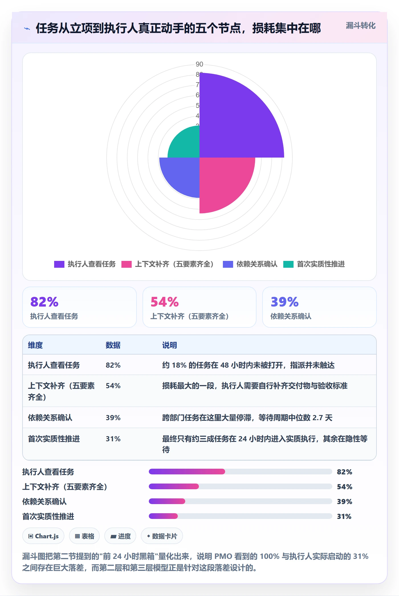 执行人落地方案:PMO开展任务管理的效率提升案例解析
