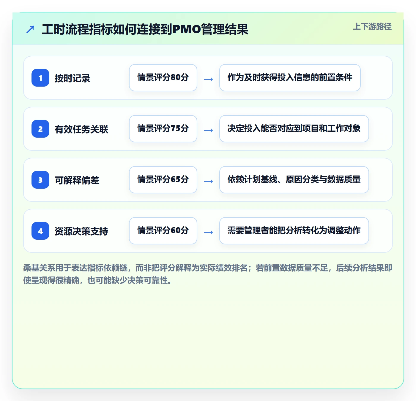 工时流程与规范:PMO工时管理流程优化关键指标