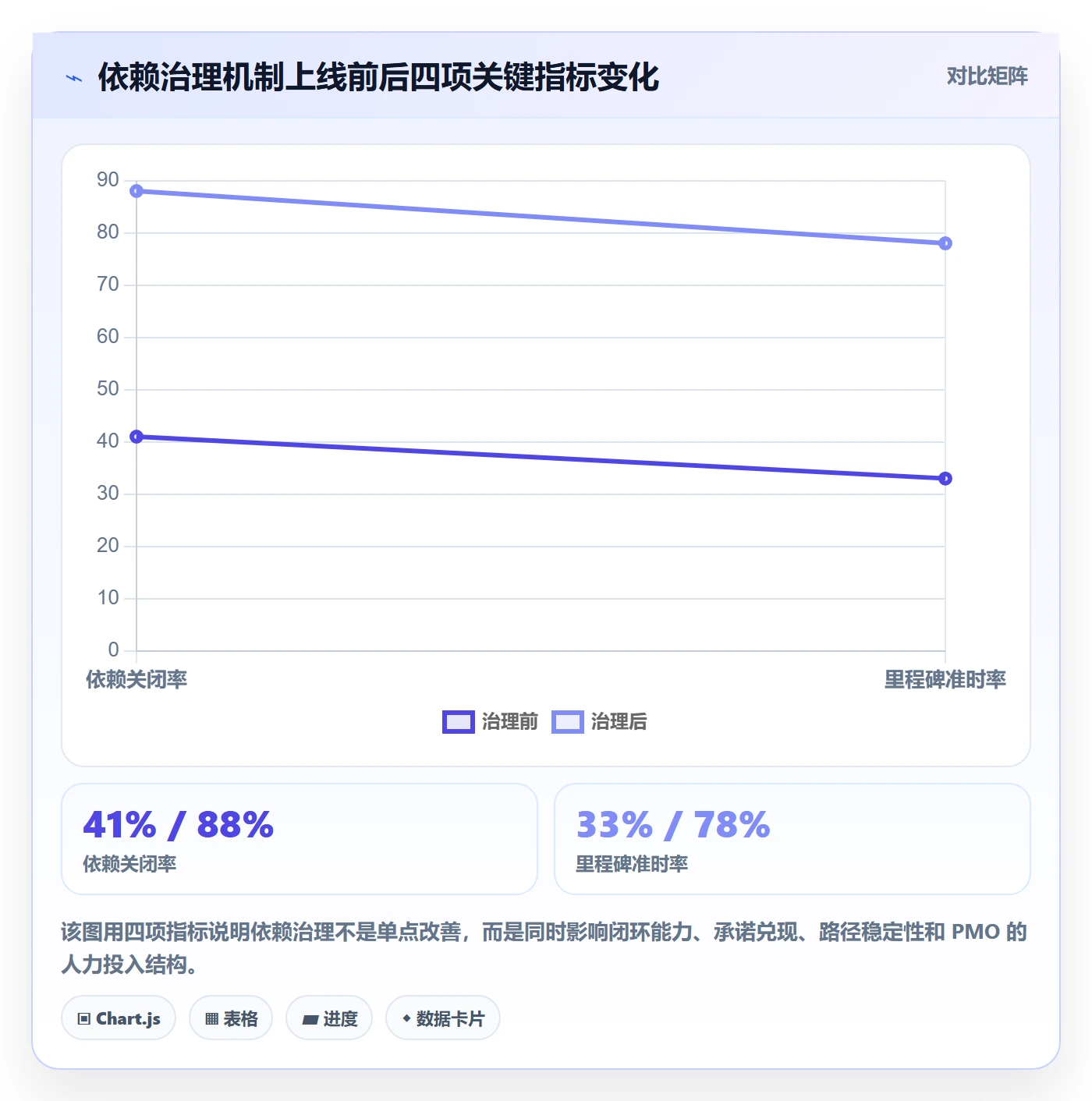 关键路径落地方案：PMO开展任务依赖的落地方案案例解析