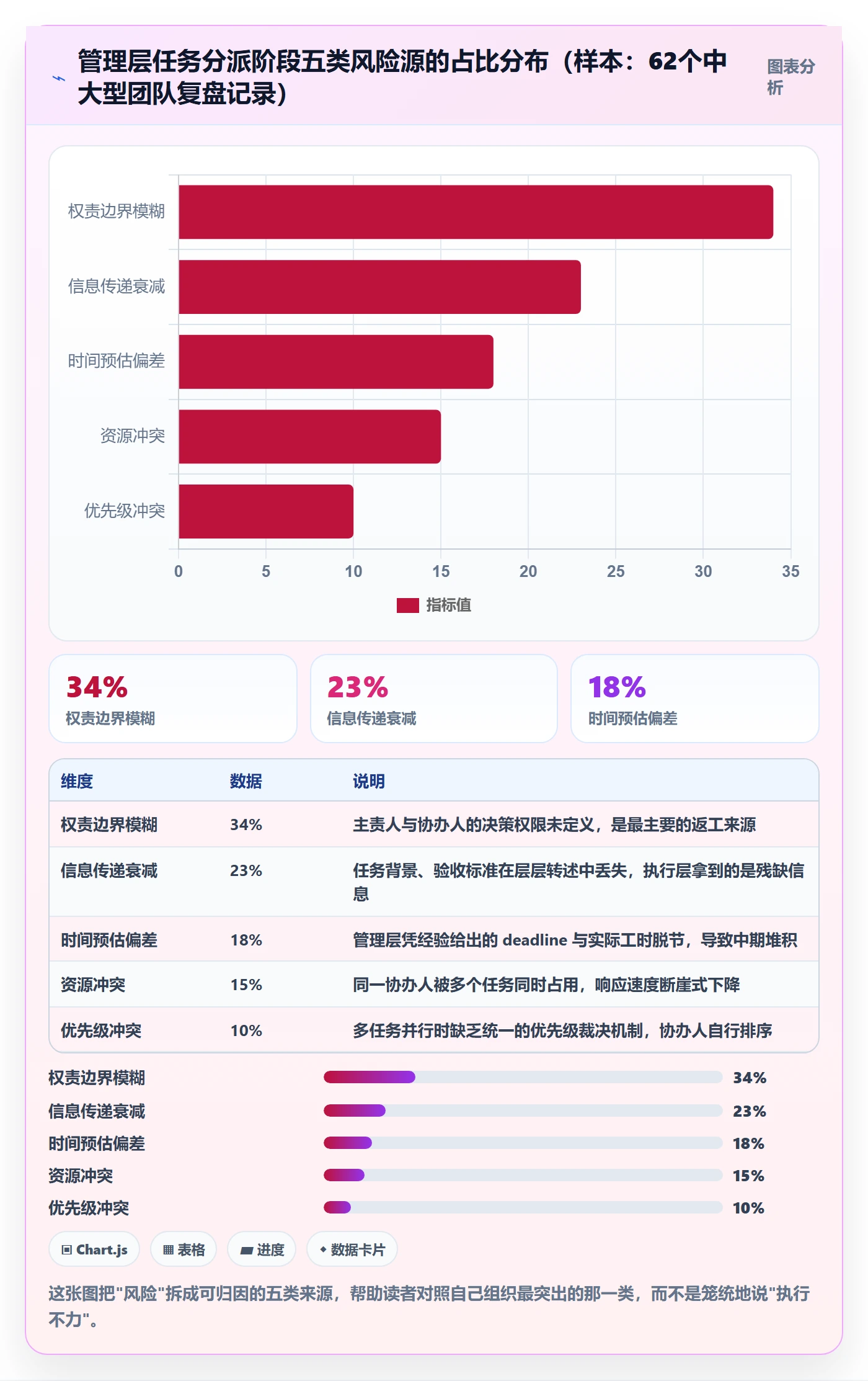 协办最佳实践：管理层任务分派风险控制，常见问题