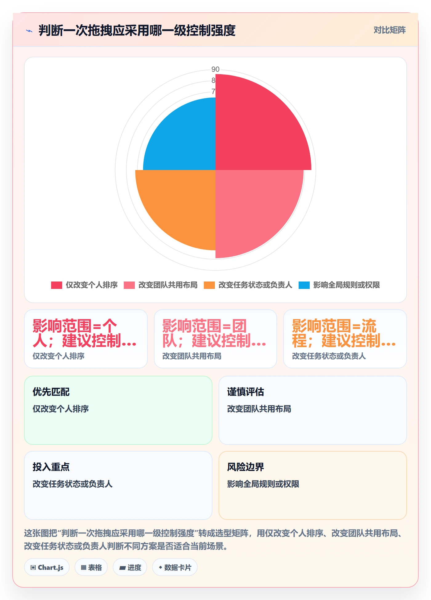 拖拽实操方法:管理层提升看板效率的风险控制方法与模板