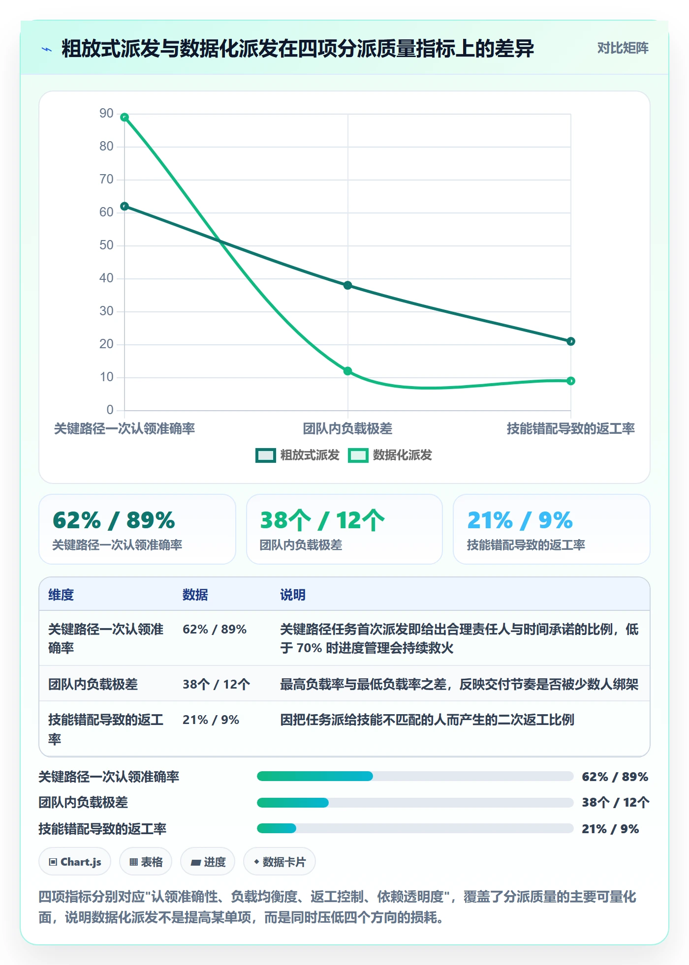 派发最佳实践：项目经理任务分派数据分析，常见问题