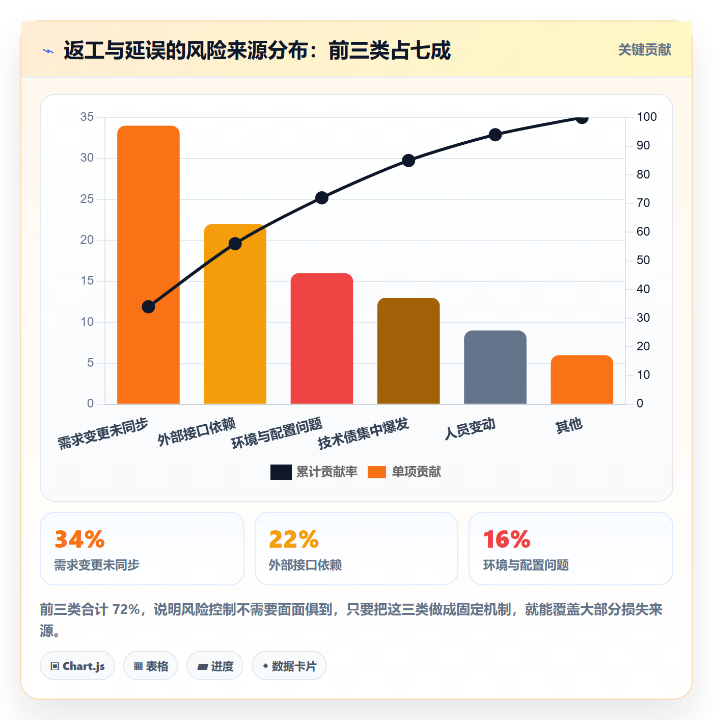 完成实操方法:研发团队提升任务执行效率的风险控制方法与模板