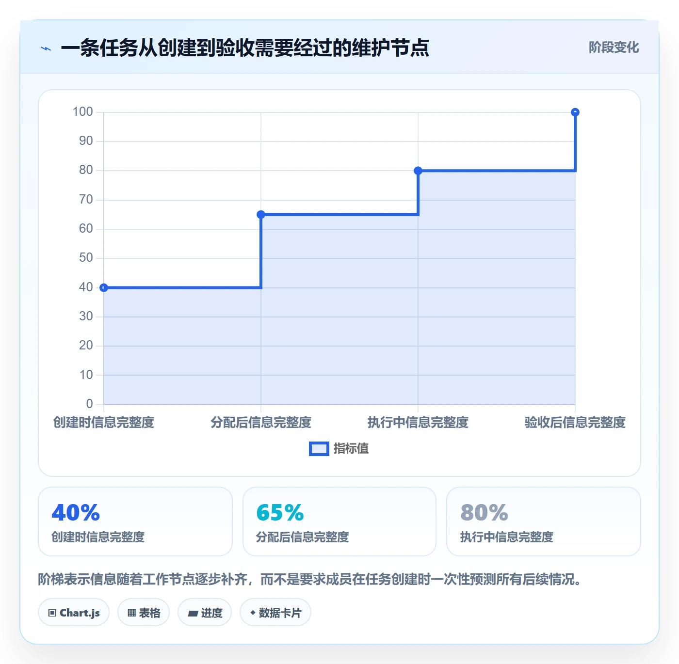 列表视图任务列表全流程：项目成员实操方法与一文讲清