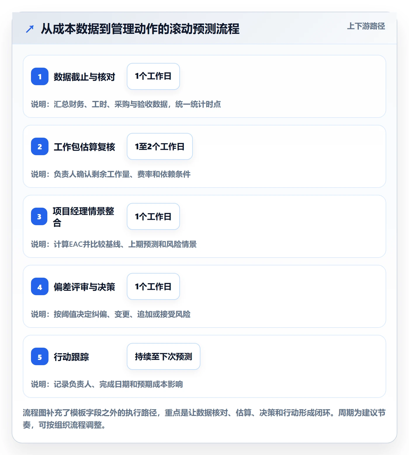 预计成本实操方法:项目经理提升成本管理效率的落地方案方法与模板