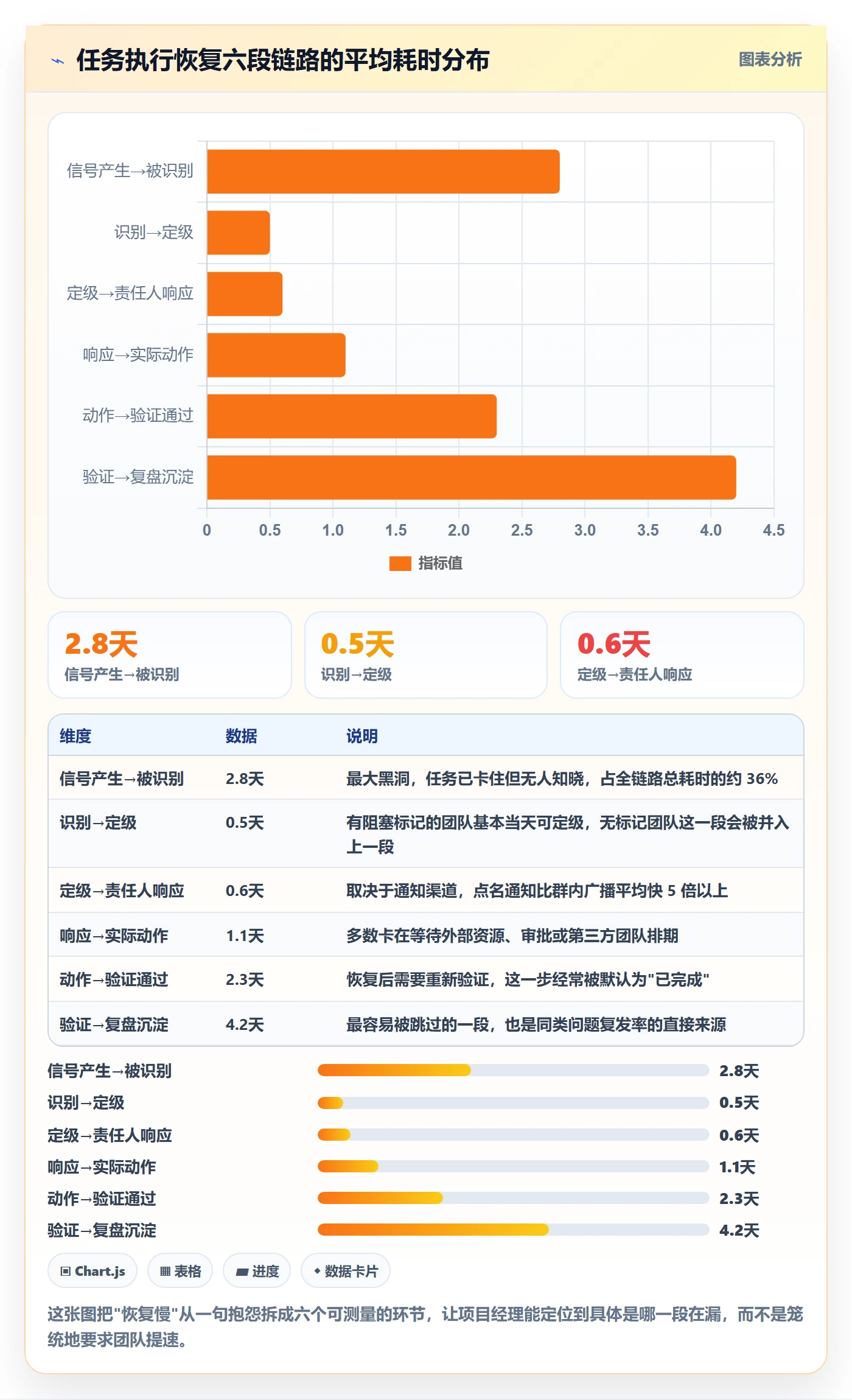 任务执行恢复全流程：项目经理制度设计与一文讲清