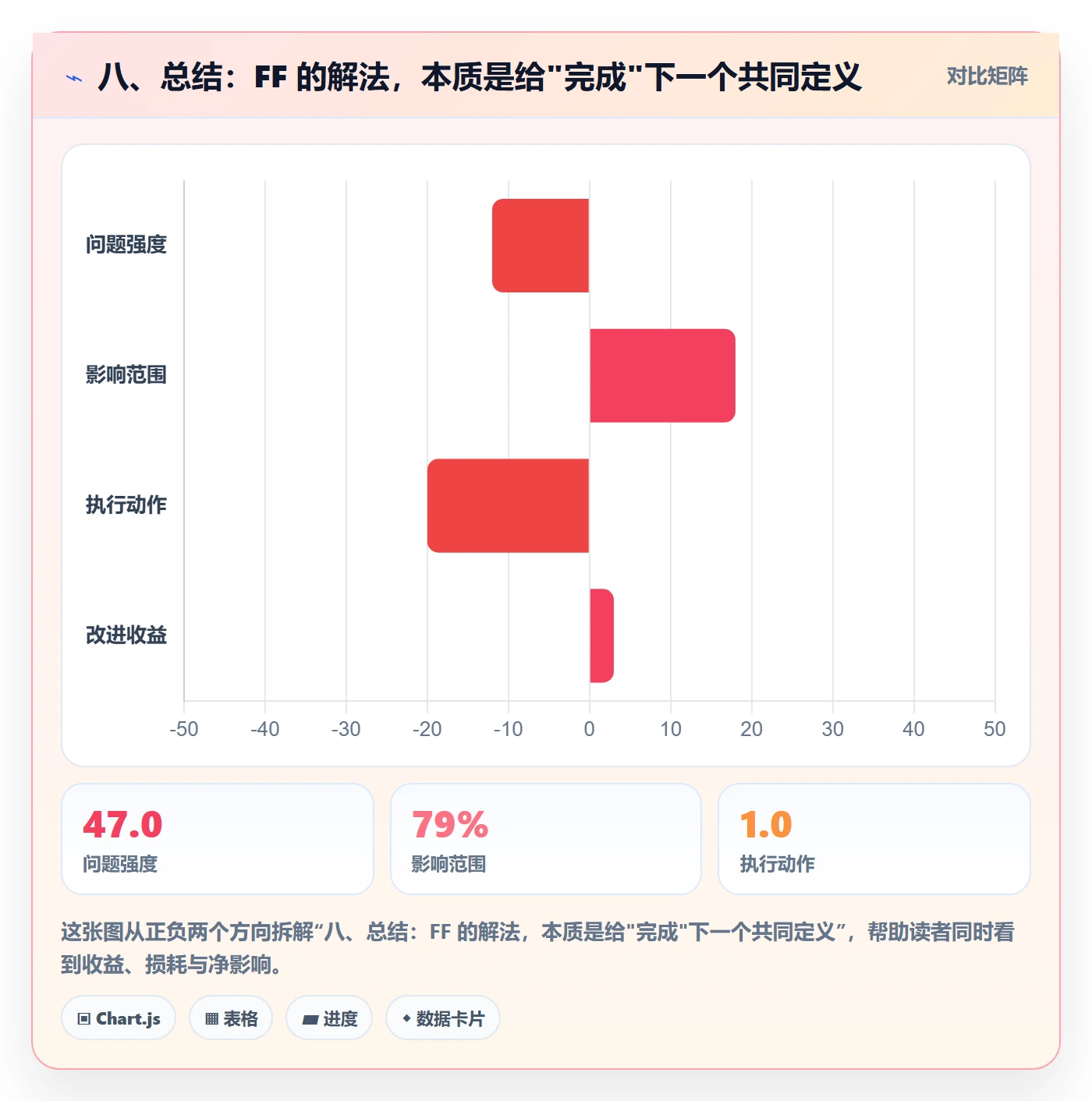 八、总结:FF 的解法,本质是给"完成"下一个共同定义