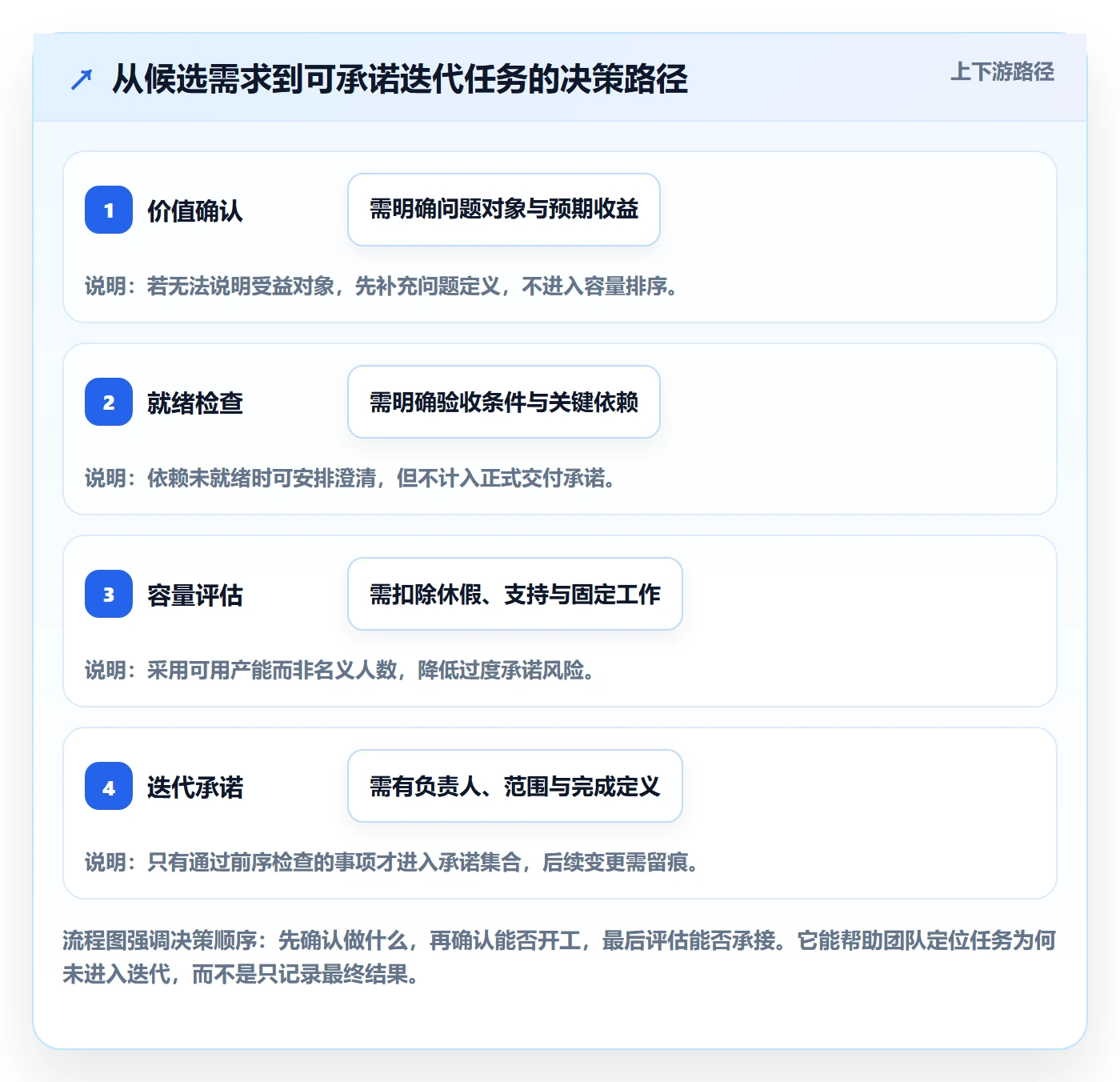 迭代任务怎么做?PMO效率提升:迭代管理从0到1