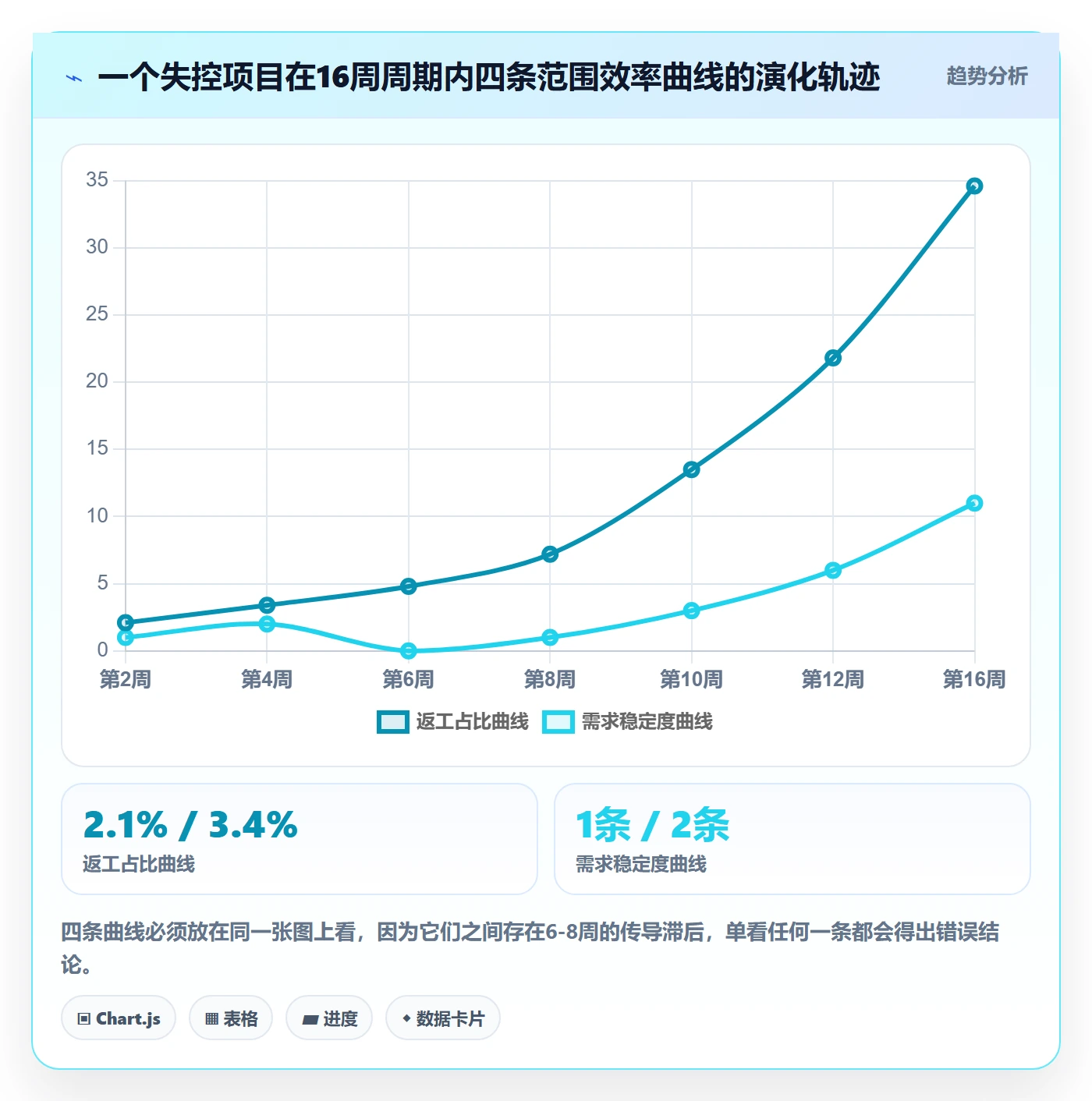 工作范围实操方法：产品经理提升项目范围效率的数据分析方法与模板