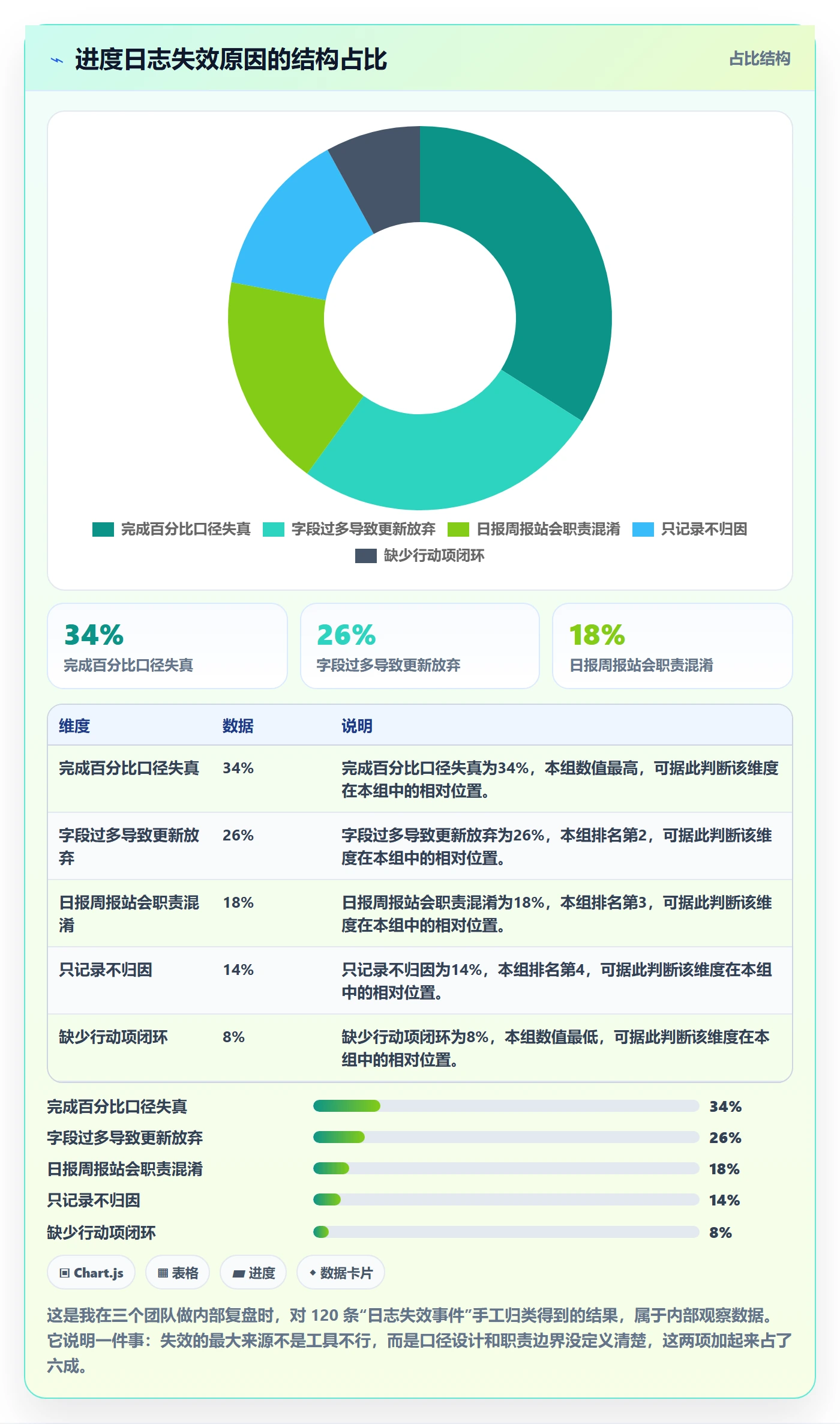 进度日志怎么做？产品经理数据分析：进度跟踪从0到1