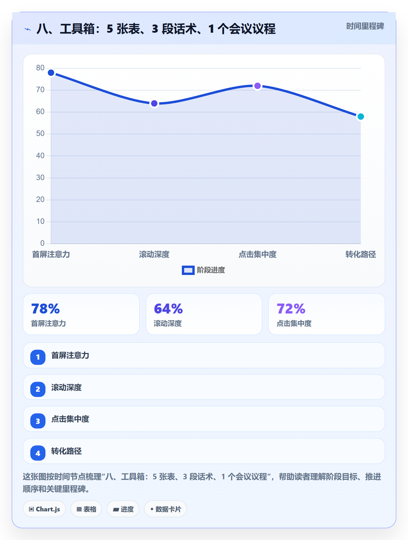 八、工具箱:5 张表、3 段话术、1 个会议议程