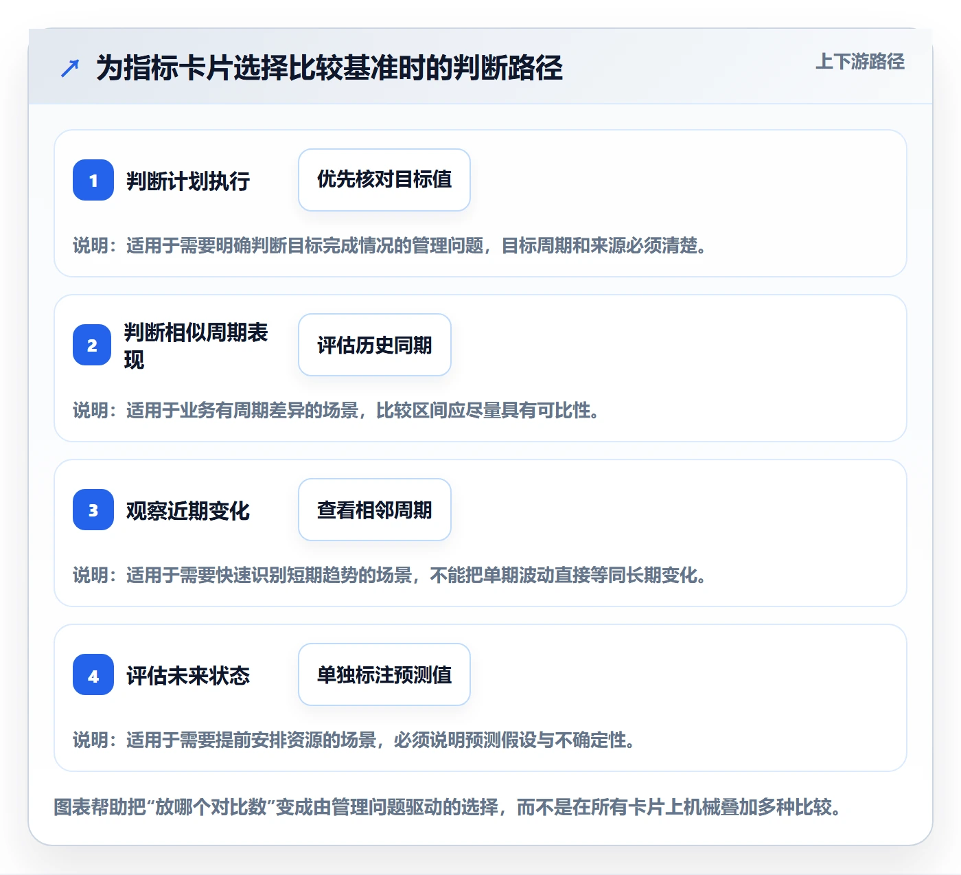 卡片怎么做？企业管理者数据分析：看板从0到1