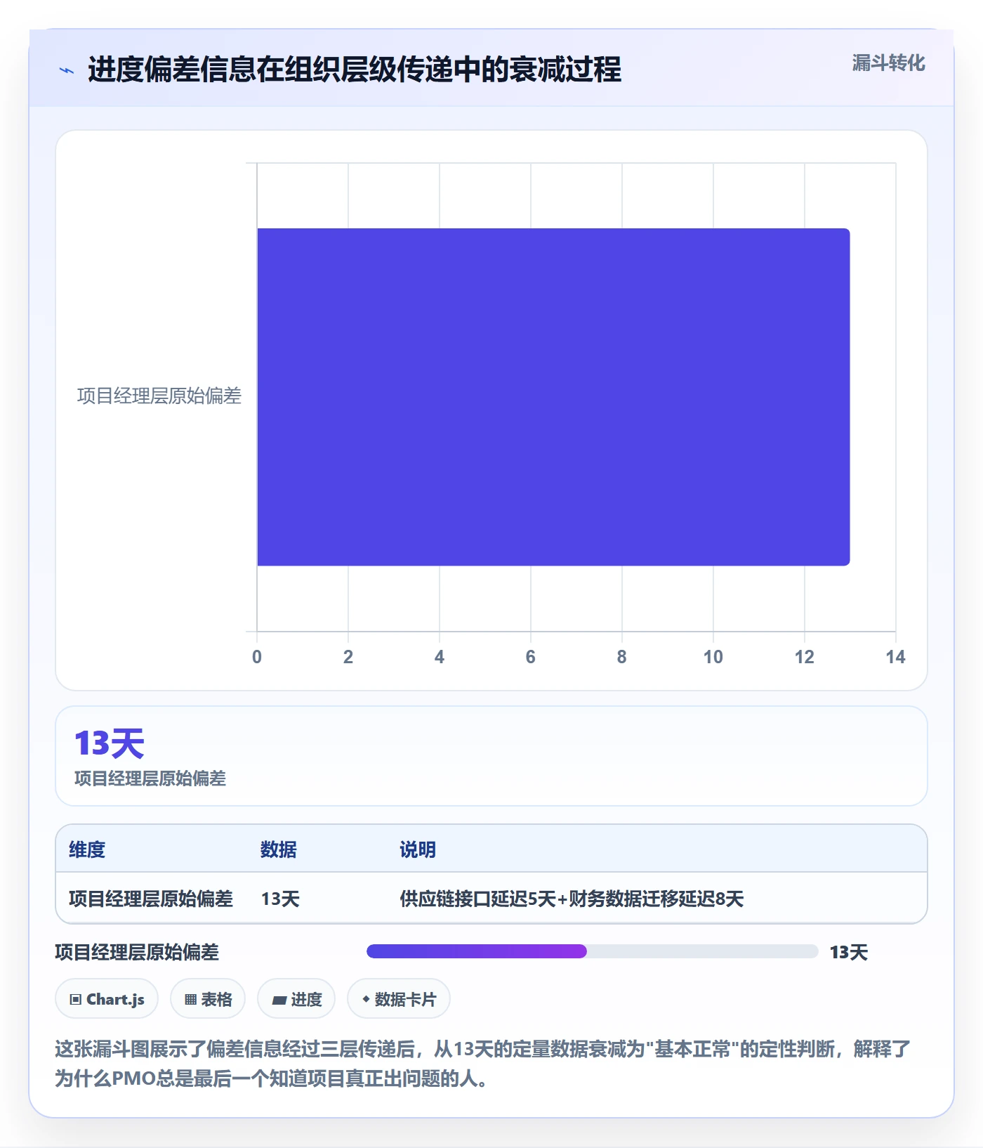 进度偏差实操方法:PMO提升进度管理效率的效率提升方法与模板